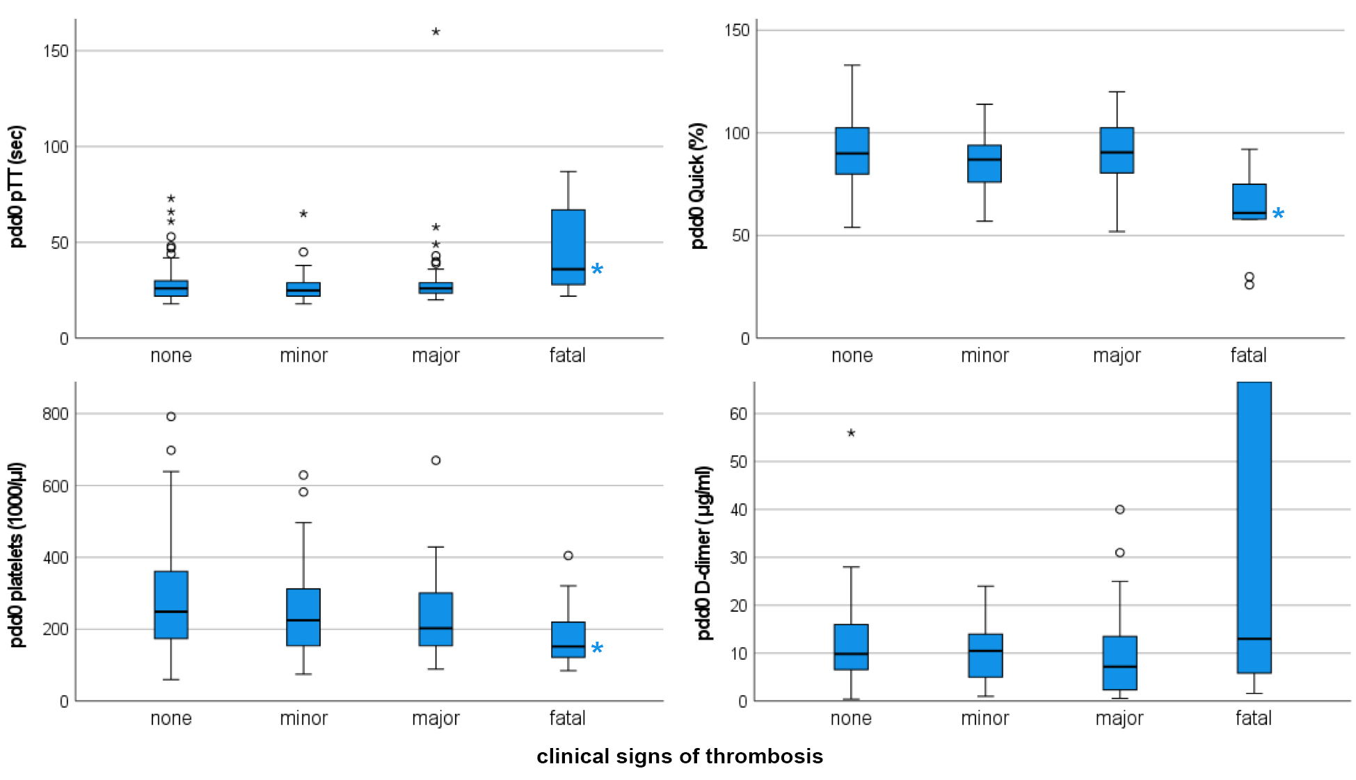 Laboratory parameters of patients with no symptoms, minor, major
and fatal further clinical course due to VTE on the day of diagnosis (pdd0).