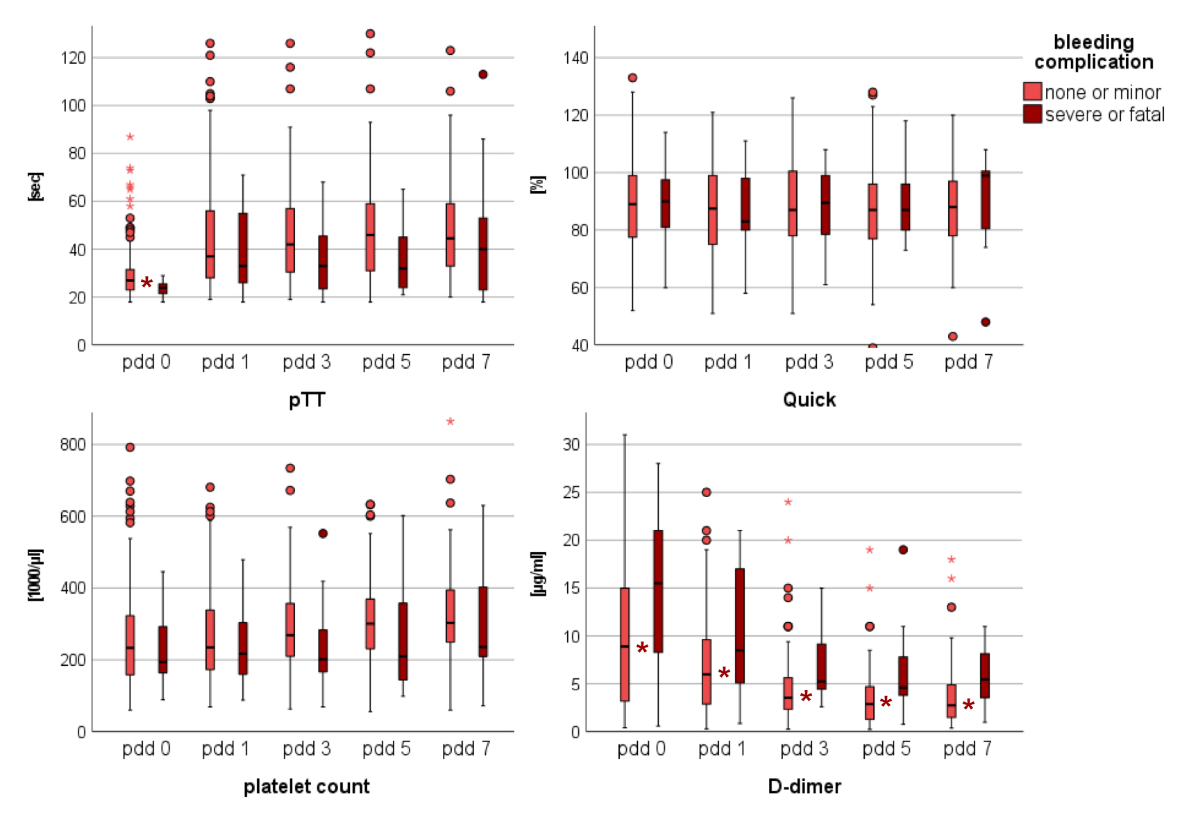 Laboratory parameters of patients with no or minor and severe or
fatal bleeding complications after anticoagulation on days 0–7 after diagnosis
of thrombosis.