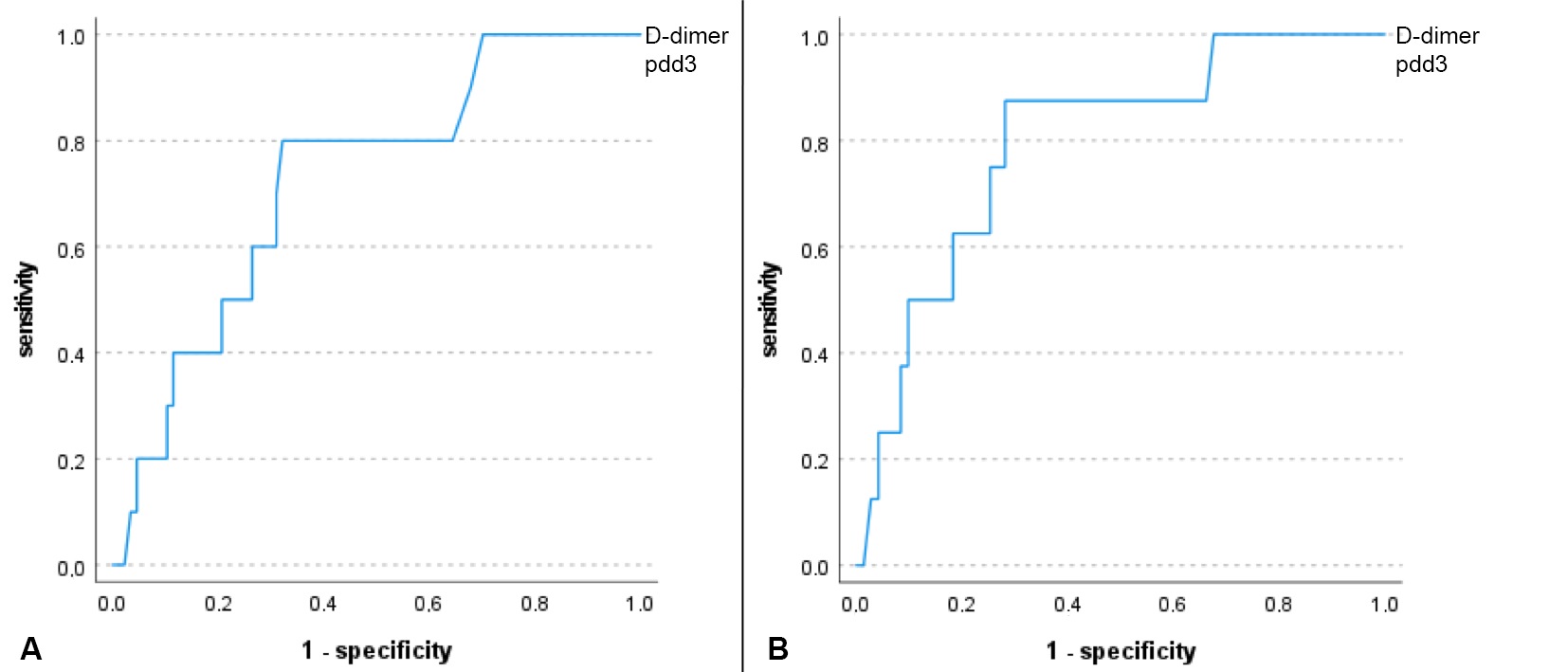 ROC curve of D-dimer on day 3 after diagnosis of thrombosis
(pdd3). Cut-off for no/minor and severe/fatal bleeding complications = 4.95
µg/mL. A: before (AUC = 0.726, sensitivity = 0.800, specificity =
0.678, p = 0.003), B: after correction of postoperative bleeding (AUC =
0.796, sensitivity = 0.875, specificity = 0.704, p < 0.001).
