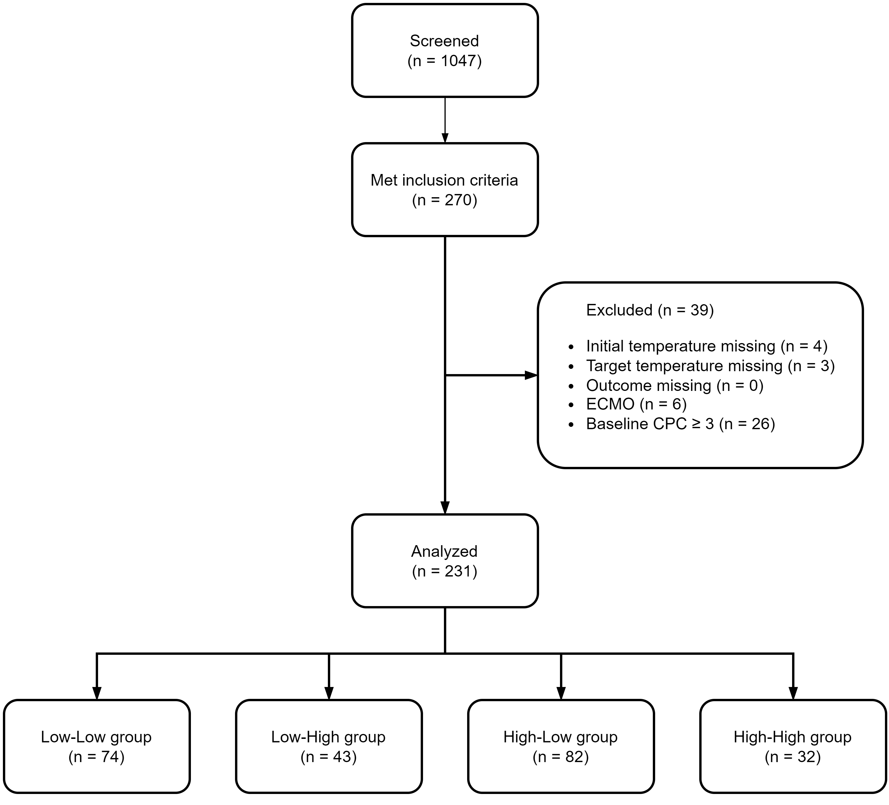 Study flow. This figure describes the full study flow from
screening, including and excluding the study participants. ECMO, extracorporeal
membrane oxygenation; CPC, cerebral performance category.
