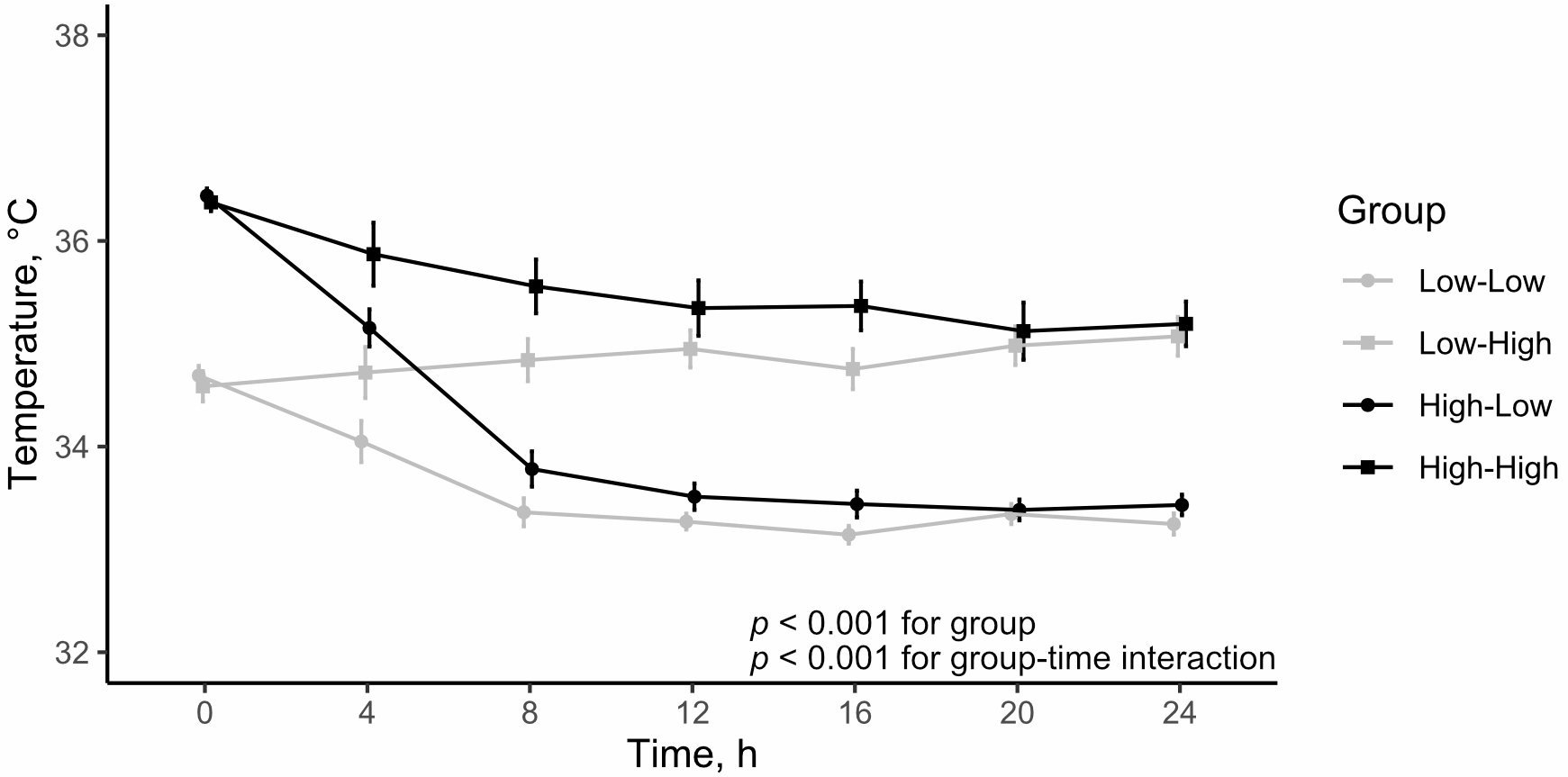 Body temperature change during targeted temperature
management according to study groups. There was significant difference in body
temperature among the study groups. A significant interaction was found between
the study group and time for body temperature.