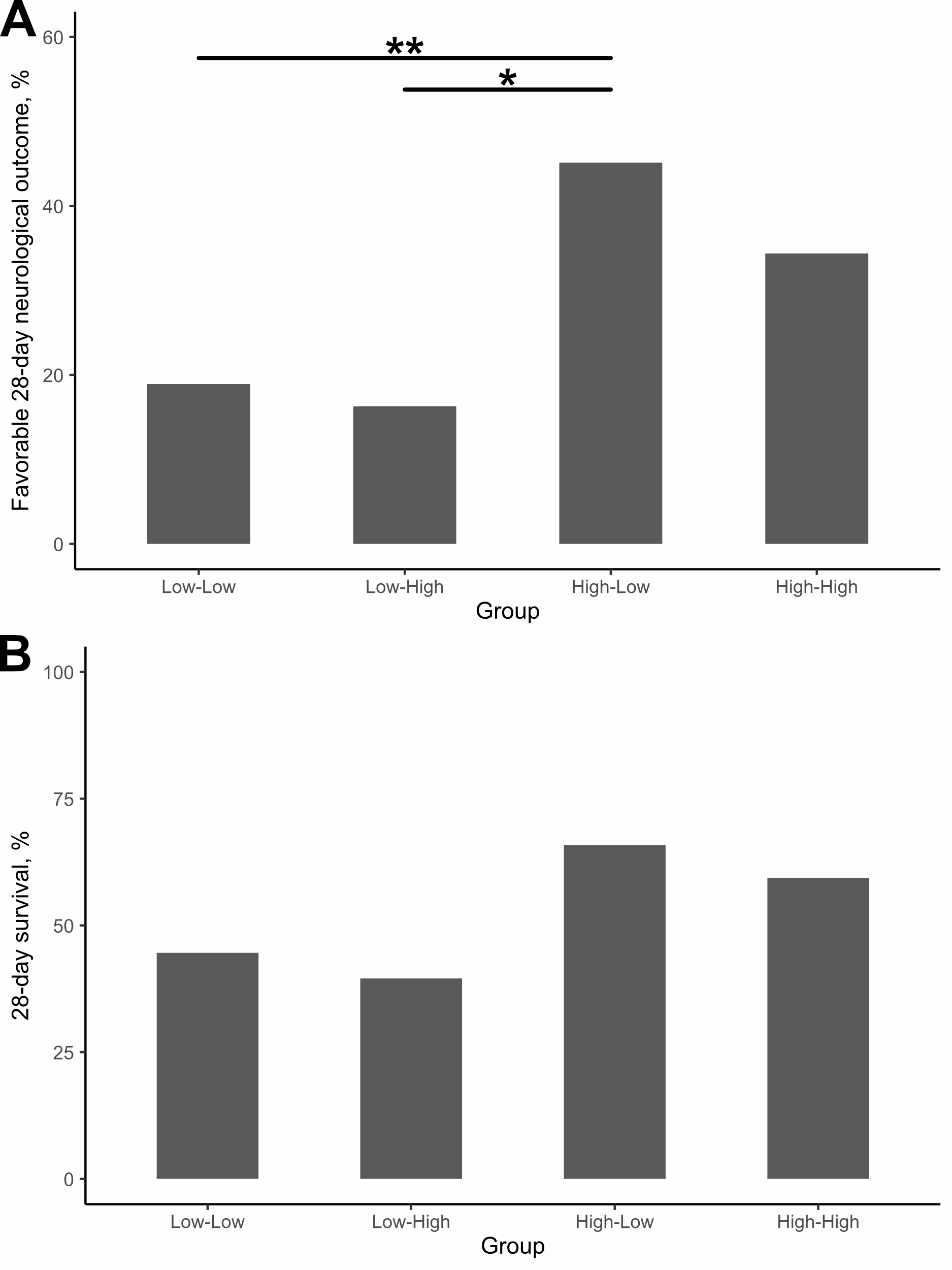Neurological outcomes and survival rate at day 28
according to study groups. Comparison of (A) proportion of favorable 28-day
neurological outcomes and (B) proportion 28-day survival according to study
groups. There was statistically significant difference in the proportion of
favorable 28-day neurological outcomes between the Low-Low and High-Low groups
and between the Low-High and the High-Low groups. *p-value
< 0.05; **p-value < 0.01.