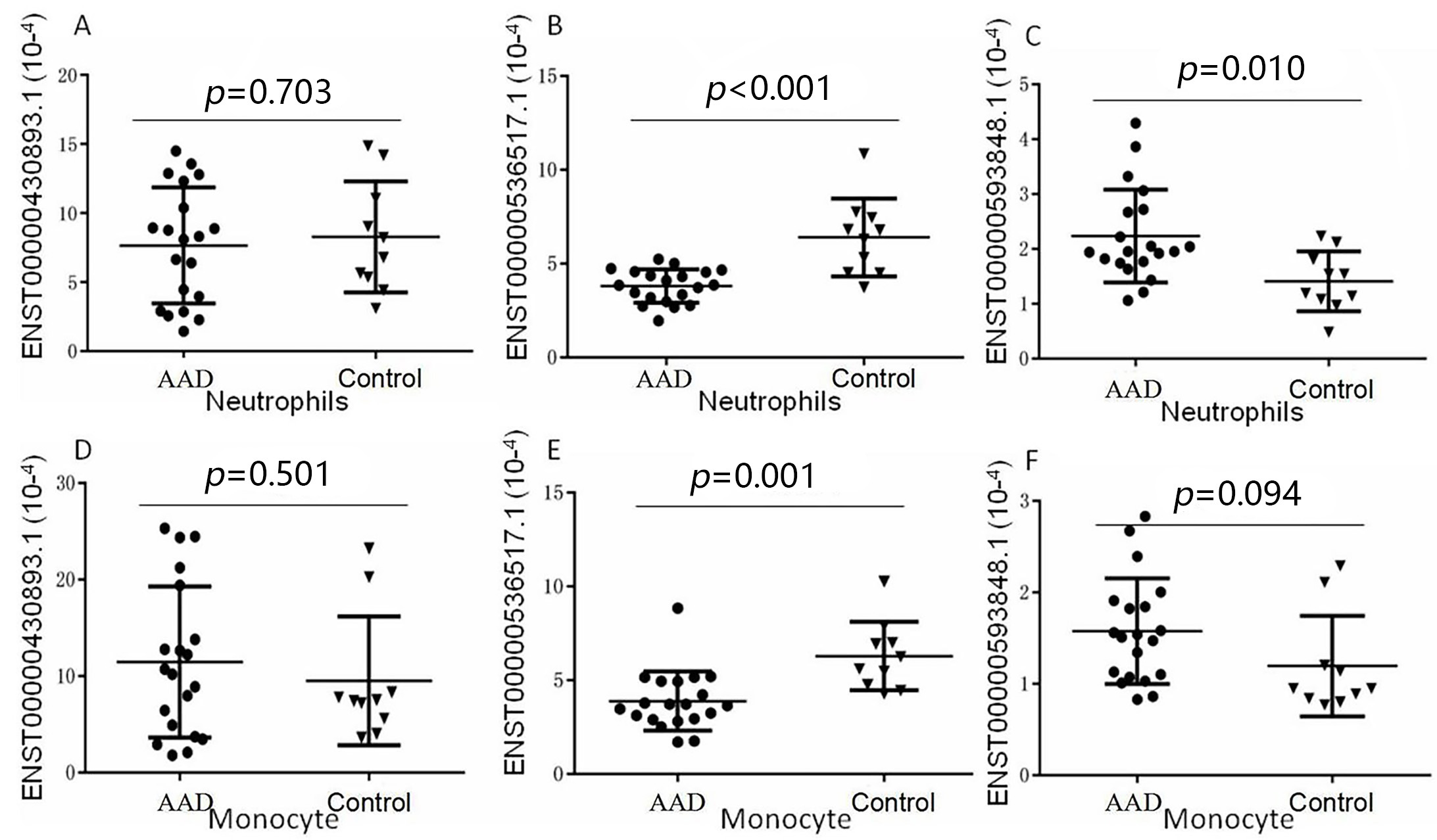 Real-time fluorescence quantitative multi-polymerase chain
reaction to verify the chip results. AAD, acute aortic dissection; Control,
healthy volunteers.