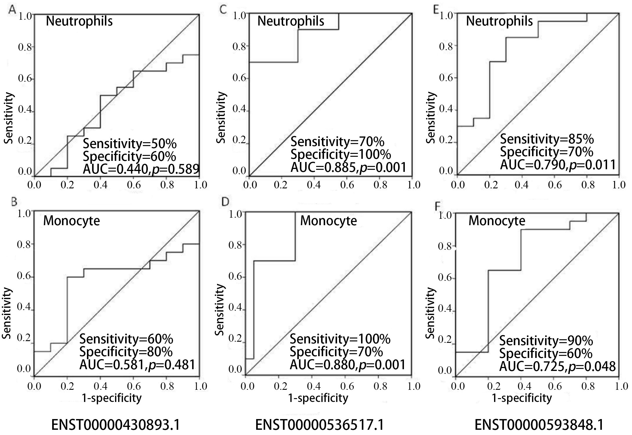 The diagnostic value of lncRNAs of leukocytes for acute aortic
dissection (AAD) by receiver operating characteristic (ROC) curve.