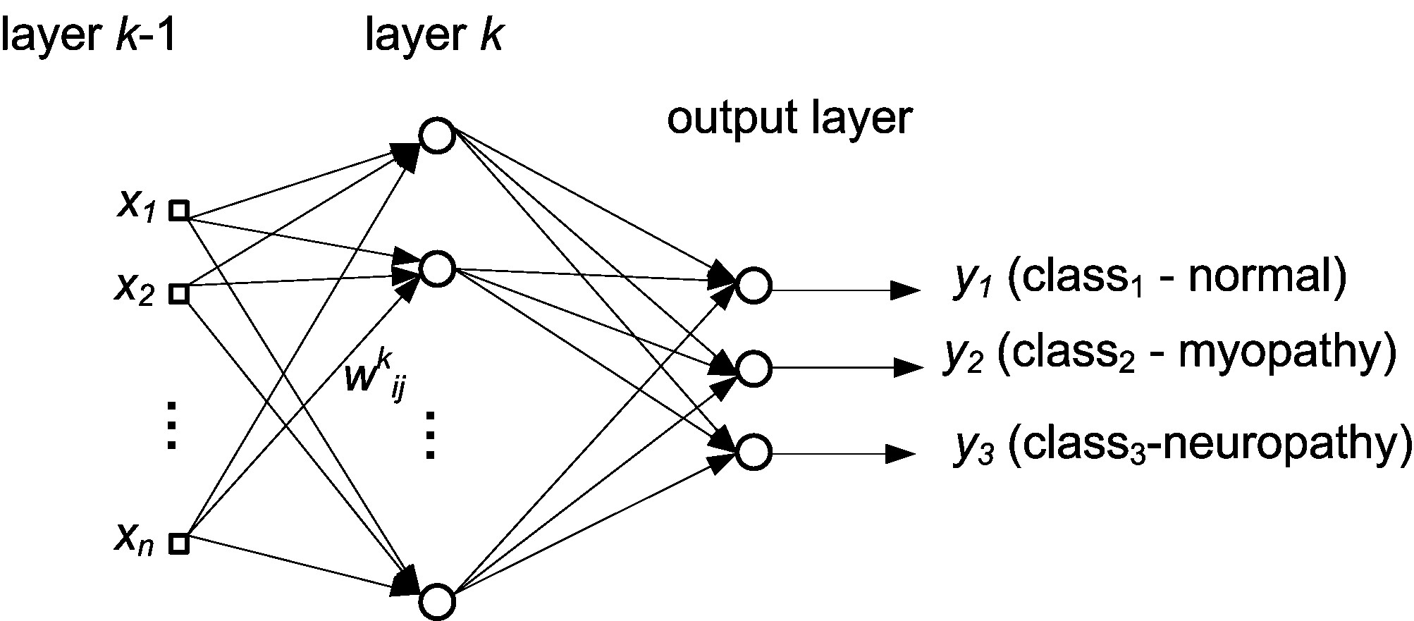 Typical architecture for MLP.