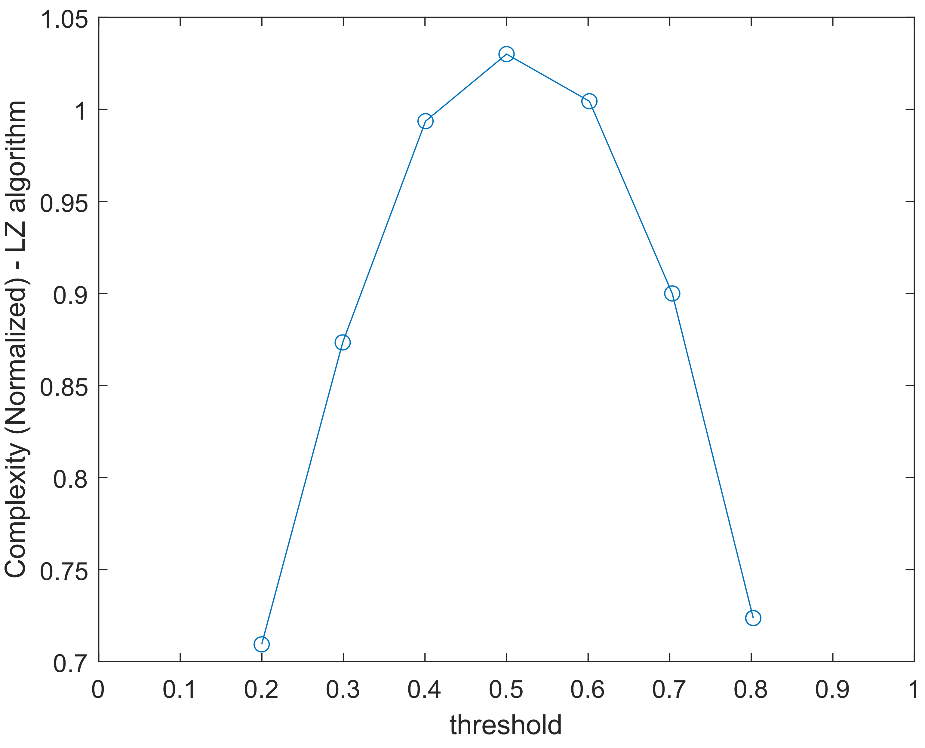 Normalized complexity vs. threshold level used in
binarization.