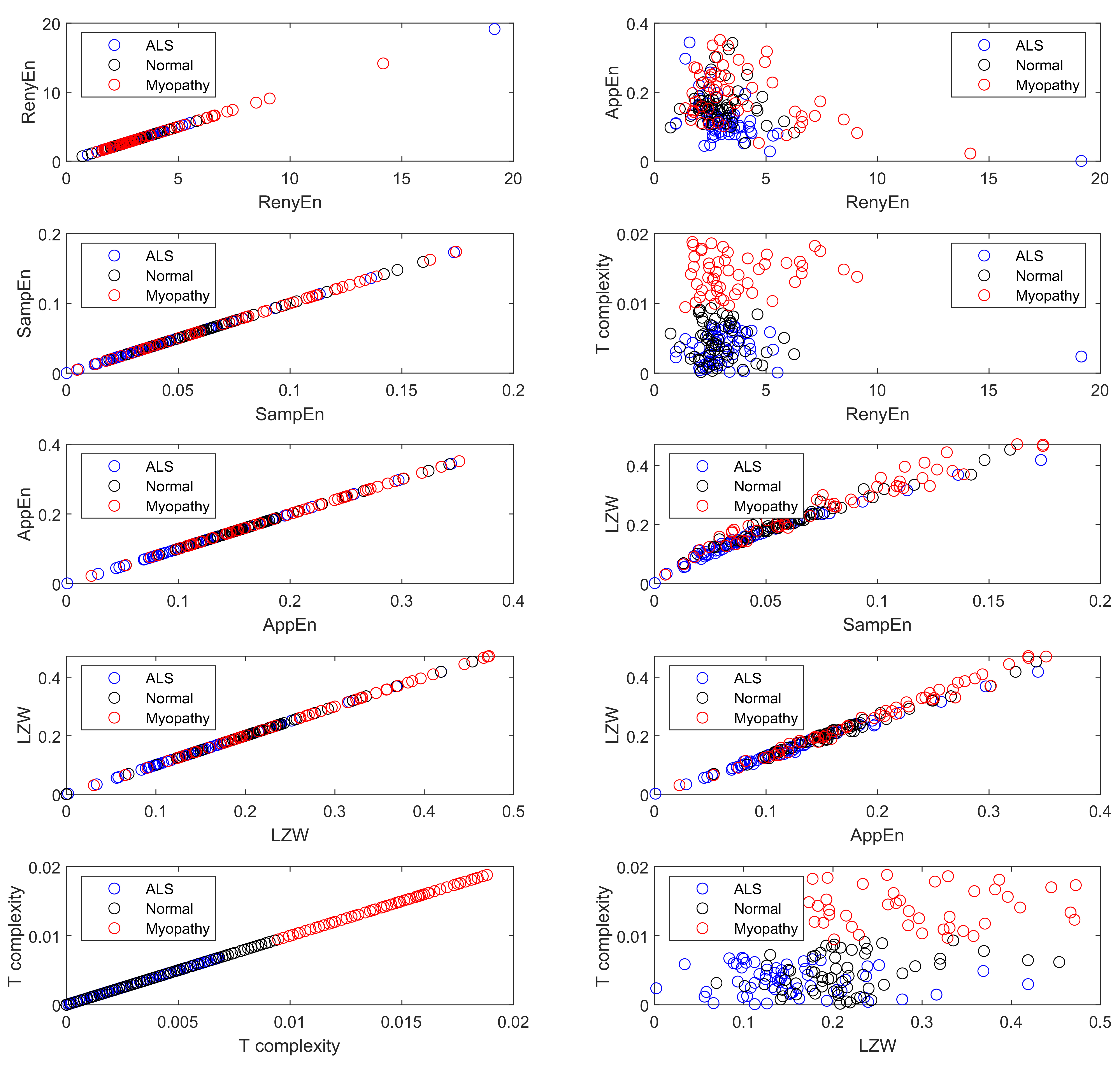 Combination of complexity measure in a 2D Map.
