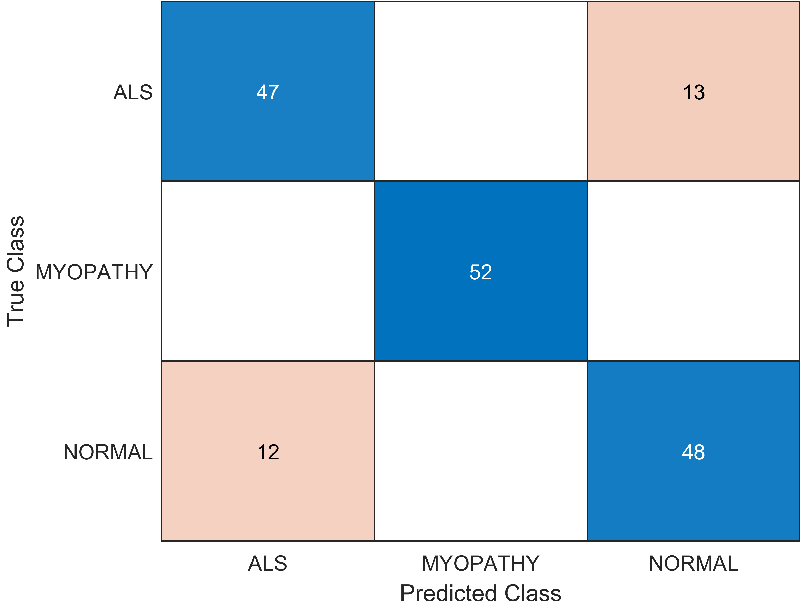 Three-class confusion matrix.