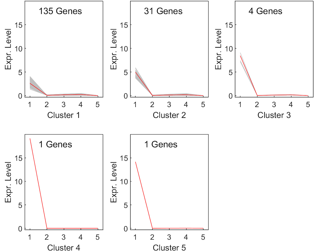 Clusters using SOTA algorithm.