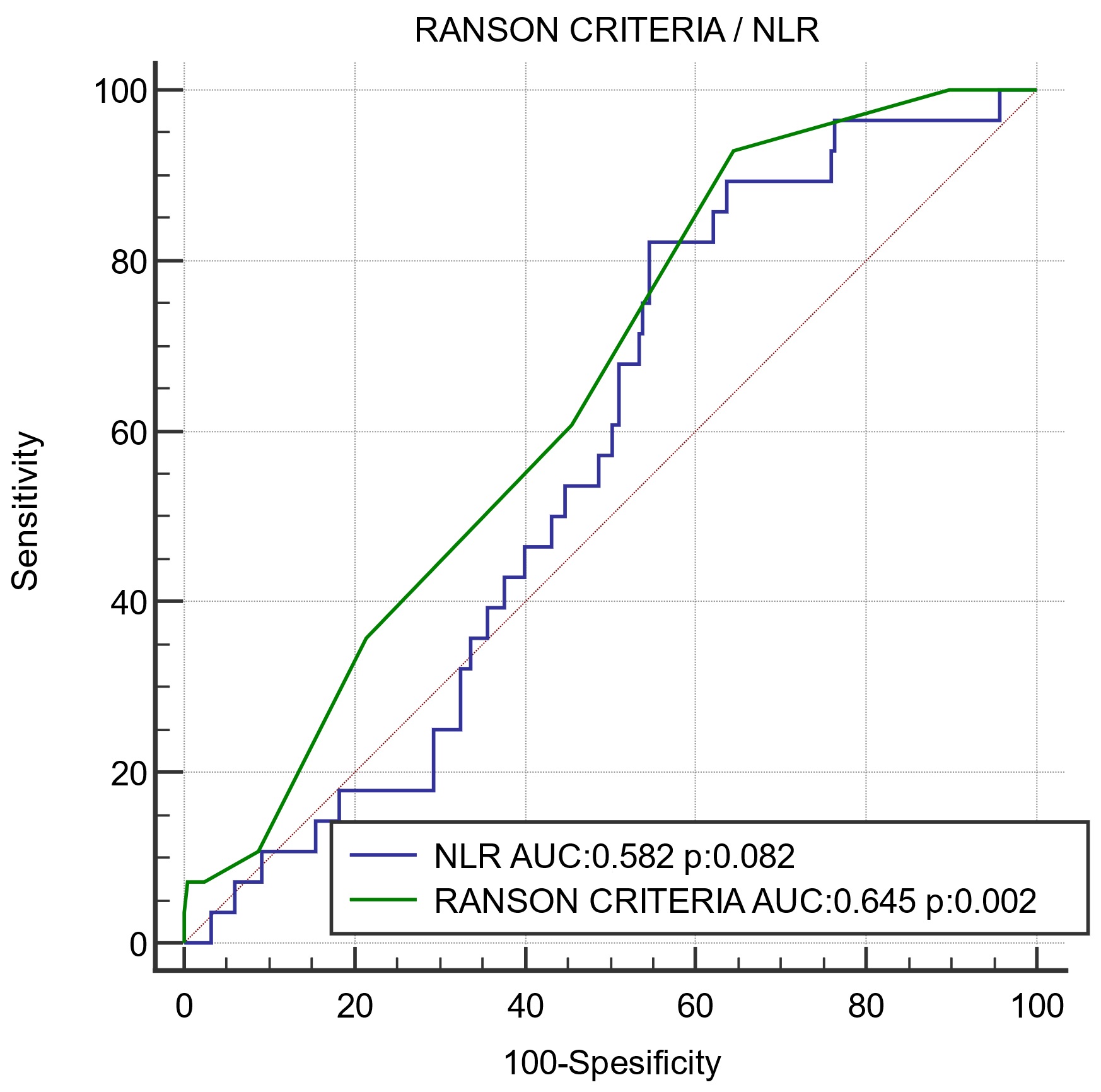 Neutrophil-to-lymphocyte ratio (NLR) and Ranson criteria as
predictors of mortality in patients with acute pancreatitis.