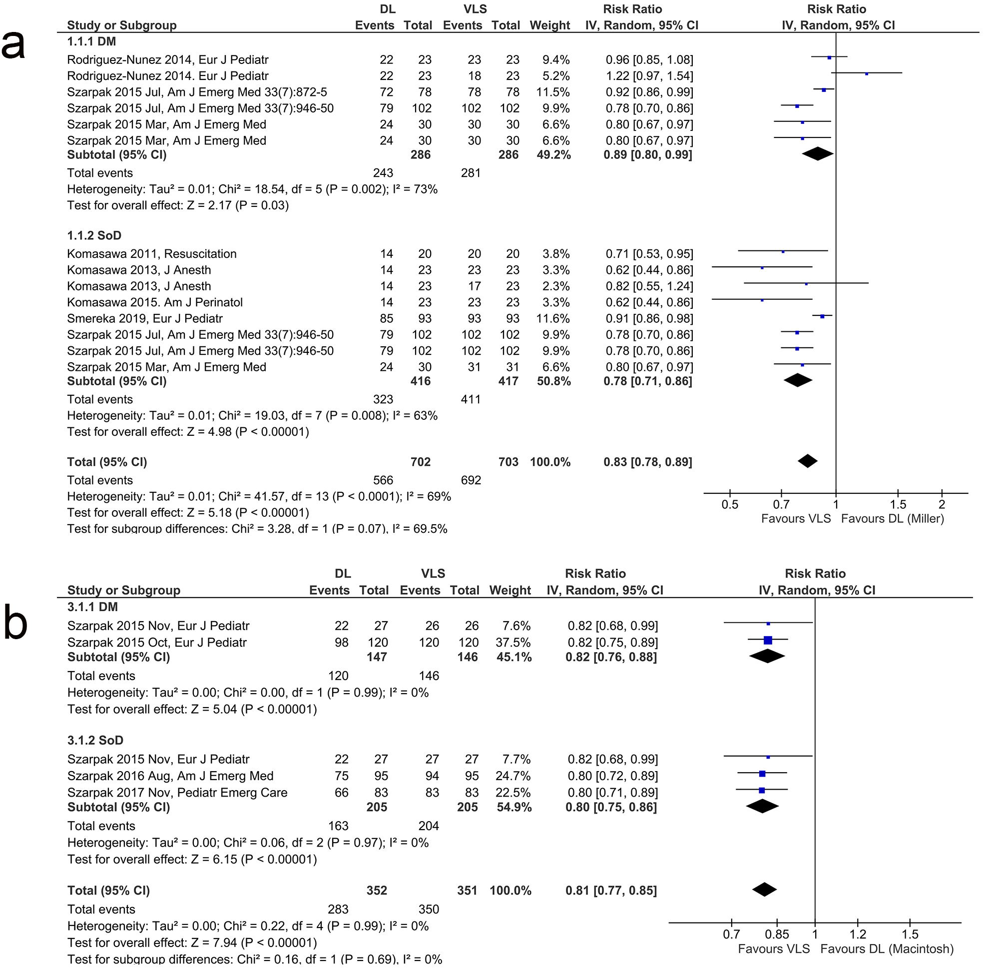 Forest plot on the success rate of videolaryngoscopy (VLS) as
compared to direct laryngoscopy (DL) with Miller blade (a) or Macintosh blade (b)
under simulated conditions of pediatric resuscitation. CI: confidence interval;
DM: distant monitor; IV: inverse variance; SoD: screen on device.