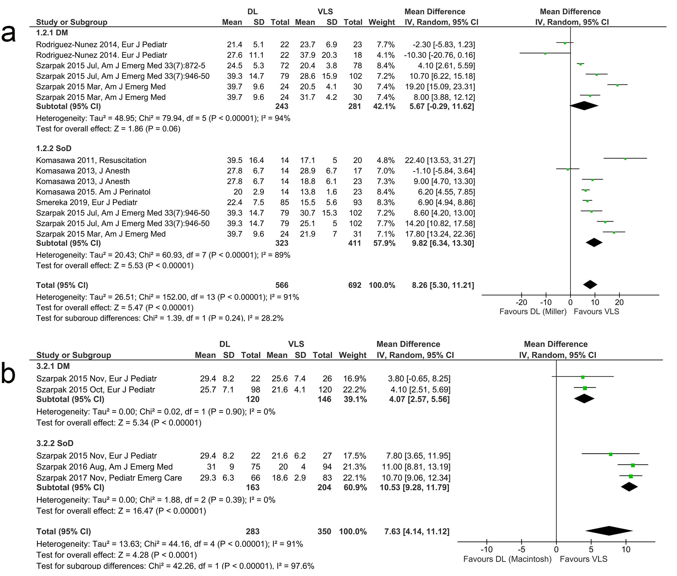Forest plot on the time to intubation of videolaryngoscopy (VLS)
as compared to direct laryngoscopy (DL) with Miller blade (a) or Macintosh blade
(b) under simulated conditions of pediatric resuscitation. CI: confidence
interval; DL: direct laryngoscopy; DM: distant monitor; IV: inverse variance;
SoD: screen on device; VLS: video-laryngoscopy.