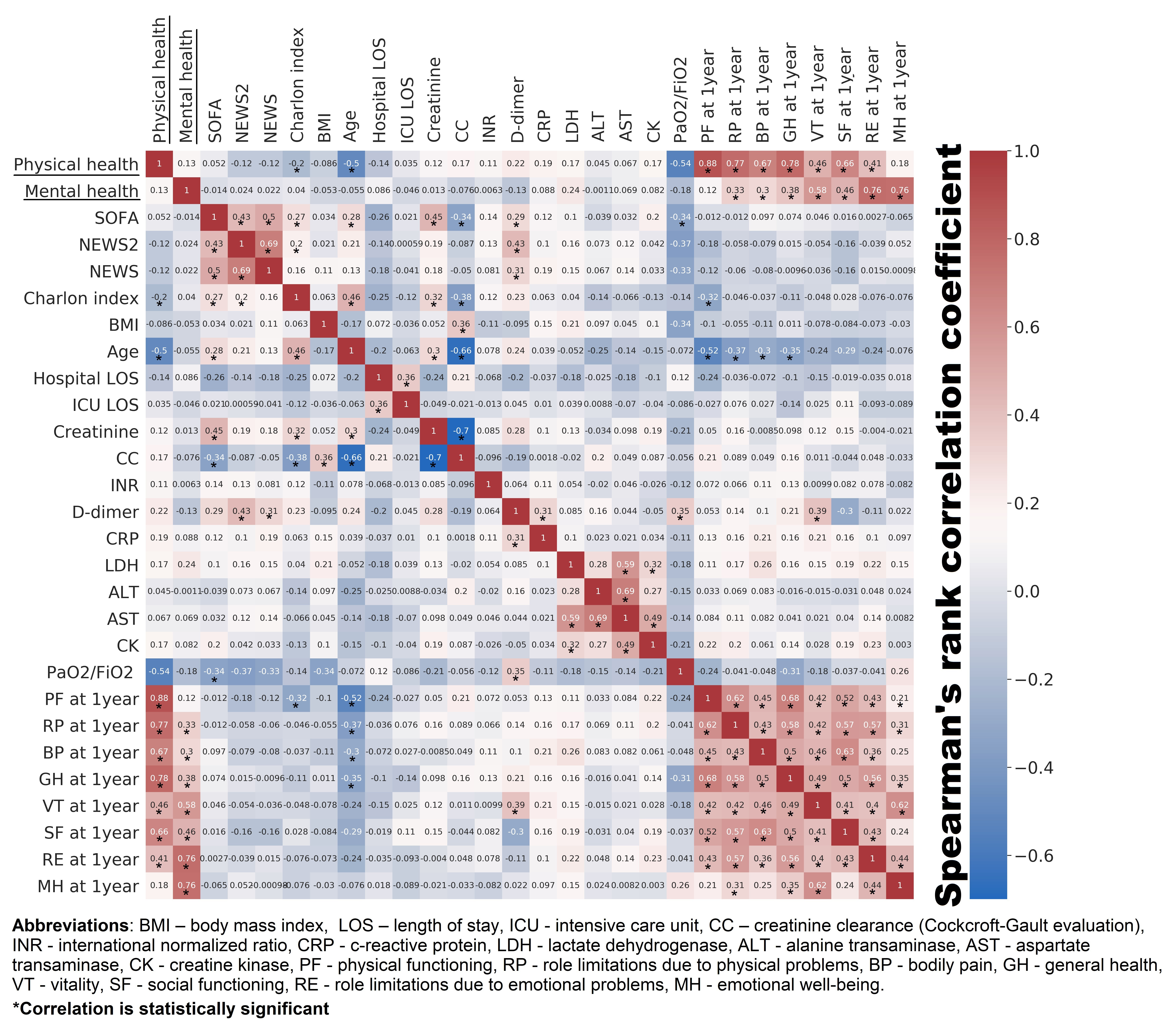 “Heatmap” diagram of the correlation matrix (spearman’s 
correlation coefficient): the relationship between health-related quality of 
life, medical and demographic parameters, characteristics of the condition upon 
admission, laboratory parameters and length of stay in hospital and ICU. Positive 
relationships are highlighted in red, negative ones in blue, the intensity of the 
color is related to the strength of the relationship.