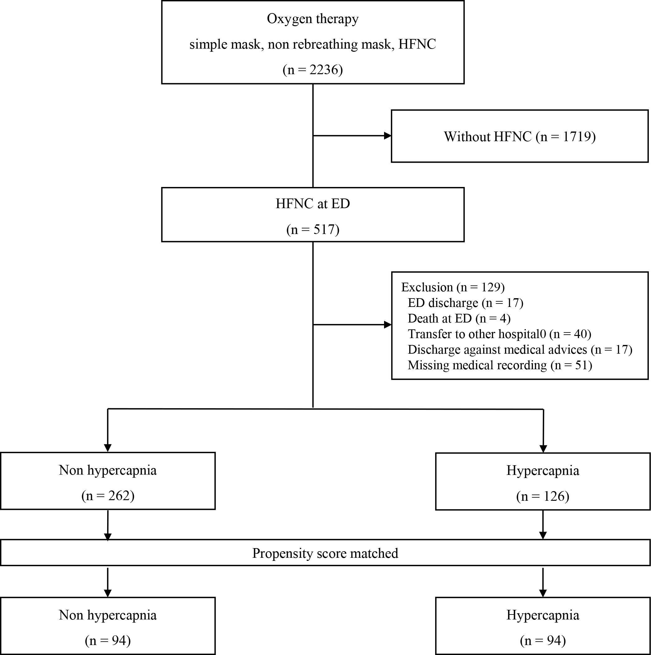 Distribution of the study populations. HFNC, high-flow nasal
cannula; ED, emergency department.