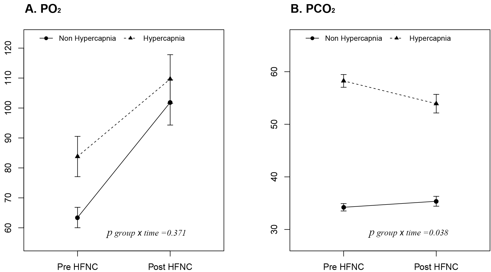 Changes in arterial blood gas analysis parameters
between non-hypercapnic and hypercapnic groups in pre and post HFNC. (Fig. 2A:
PO2 and Fig. 2B: PCO2) HFNC, high flow nasal cannula; PO2, partial
pressure of oxygen; PCO2, partial pressure of carbon dioxide.