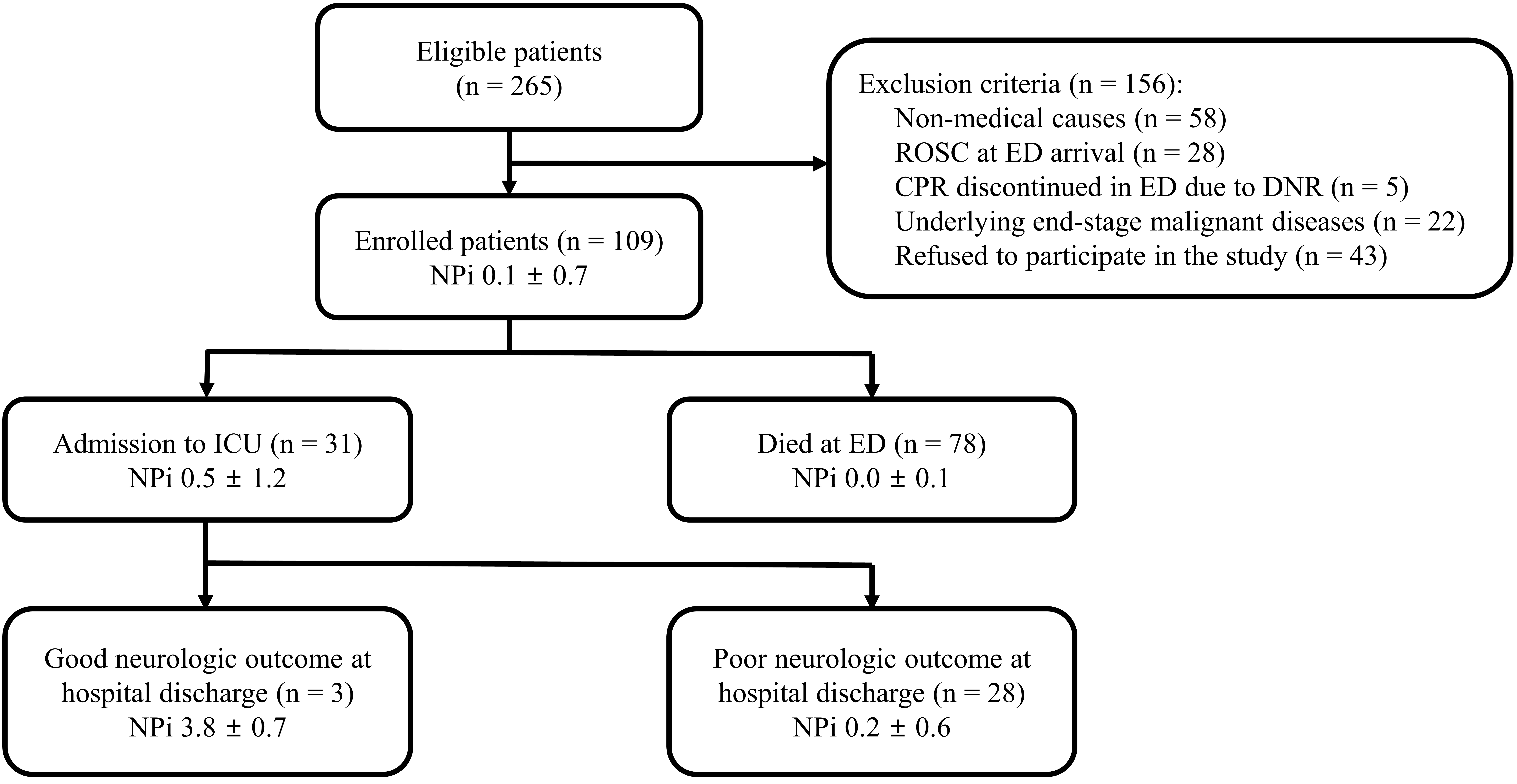 Flow chart of the study population. ROSC, return of spontaneous
circulation; ED, emergency department; CPR, cardiopulmonary resuscitation; DNR,
do not resuscitate.