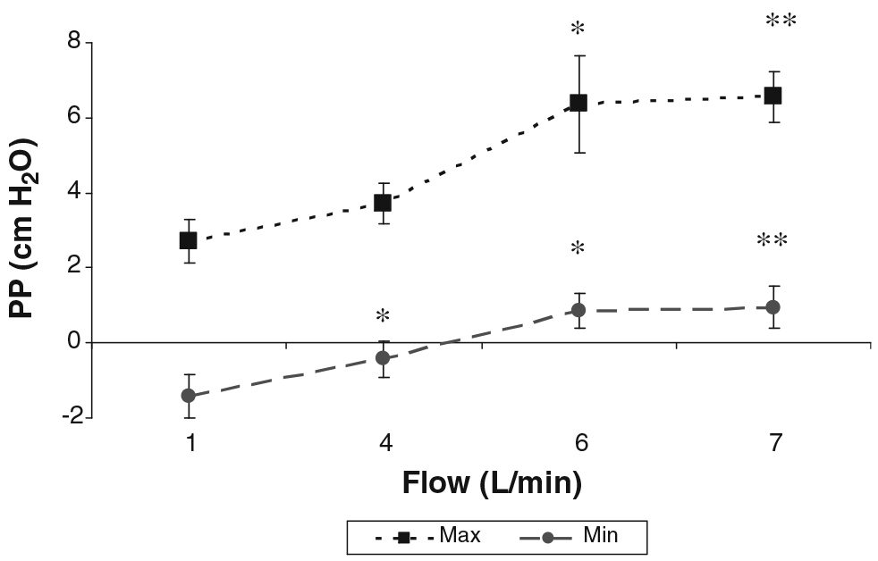 Maximum (Max) and minimum (Min) pharyngeal pressure (PP) 
amplitude generated by the High Flow Nasal Cannula (HFNC), using flows ranging 
from 1 to 7 L/min. * p < 0.05, ** p < 
0.01 vs. 1 L/min. Adapted from reference [40].