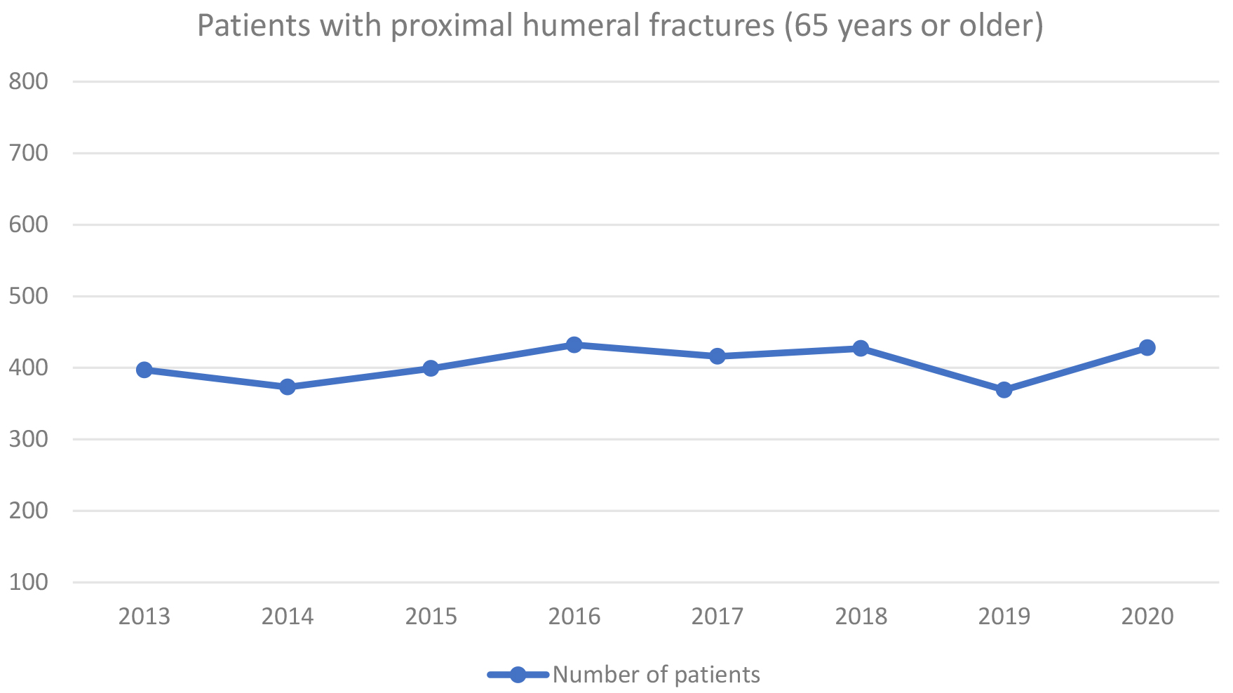 Number of elderly patients with
diagnosed proximal humeral fractures in the last 7 years.