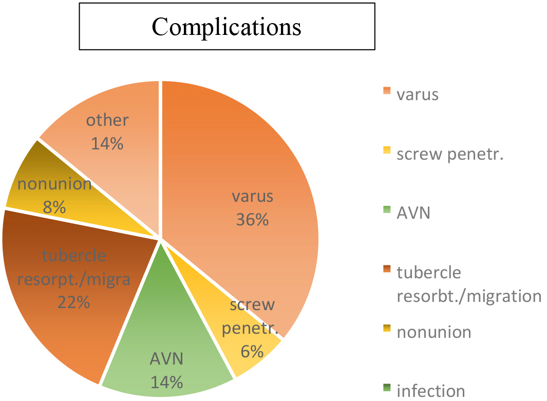 Display of most common complications
after treatment (in percentages).