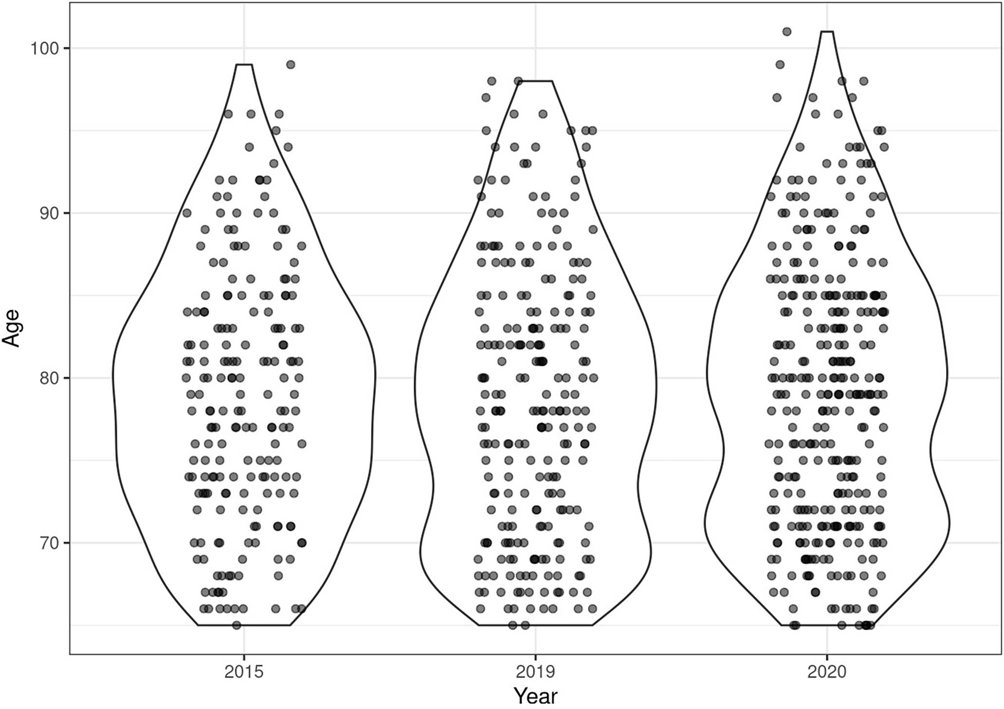 Age distribution in each year.