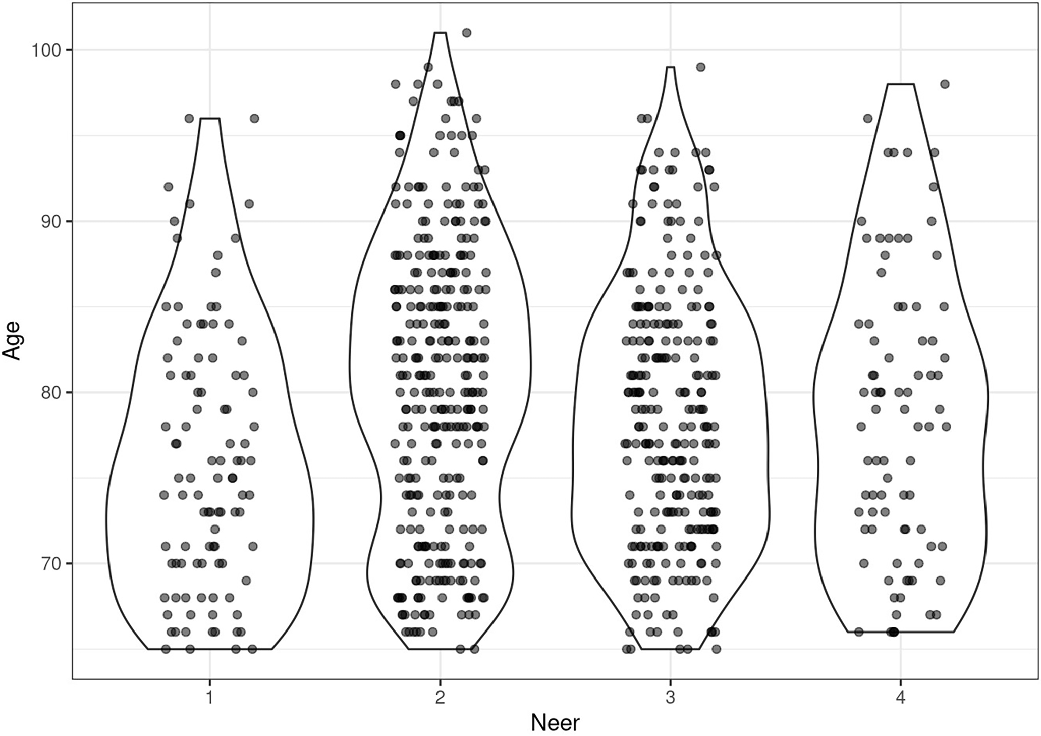 Distribution of patients in age,
separated in four groups (1-, 2-, 3- and 4-part fractures).