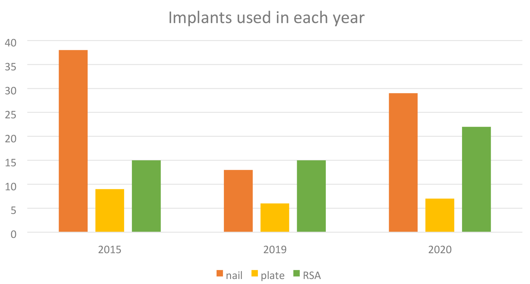Implants used in each year—presented
in percentage of surgical procedures combined.