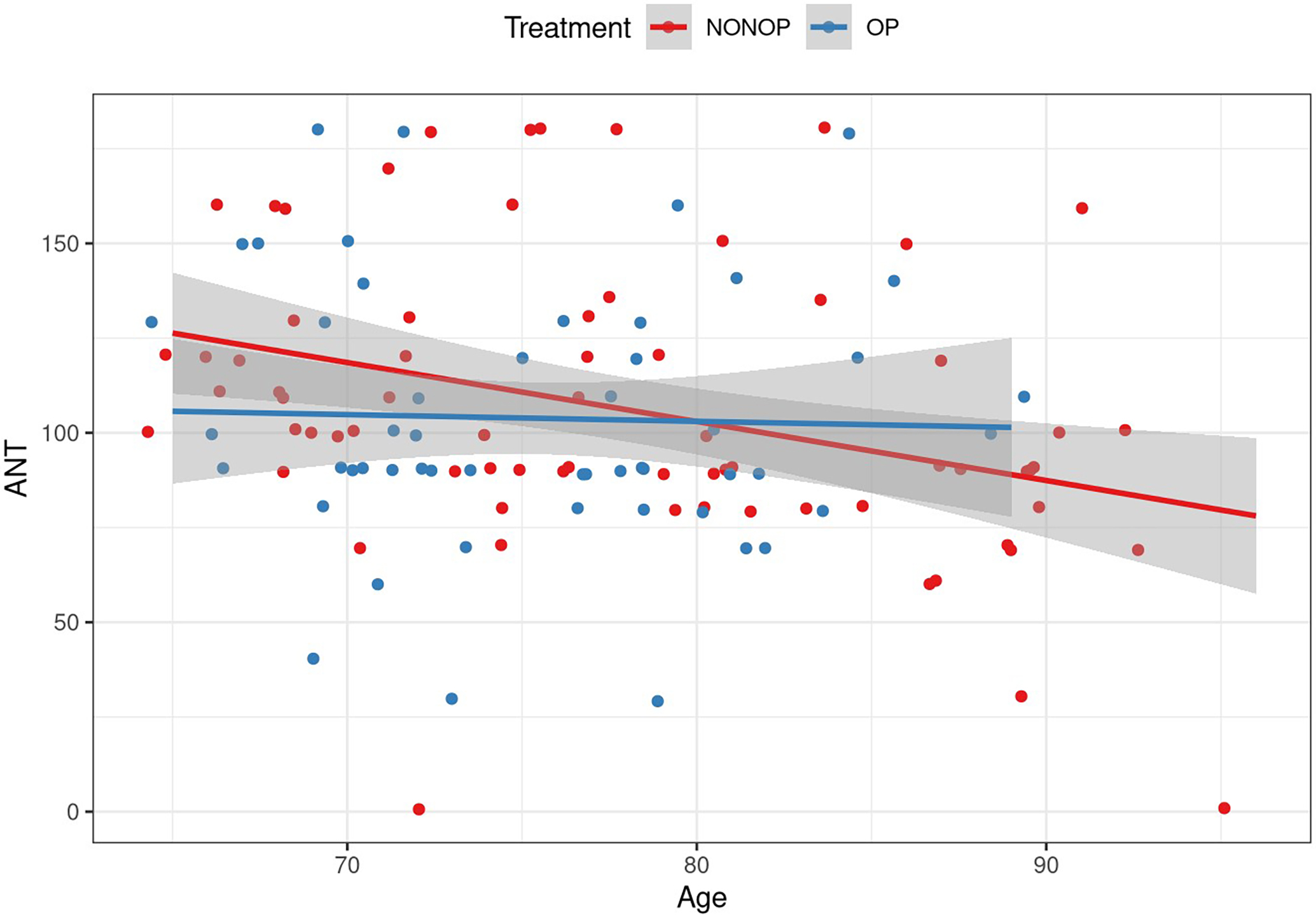 Display of final active movement in
anteflexion, comparing operative and nonoperative treatment. Y-axis: anteflexion
movement, measured in degrees; x-axis: age, measured in years. AND—anteflexion,
OP—operated patients, NONOP—non-operated patients.