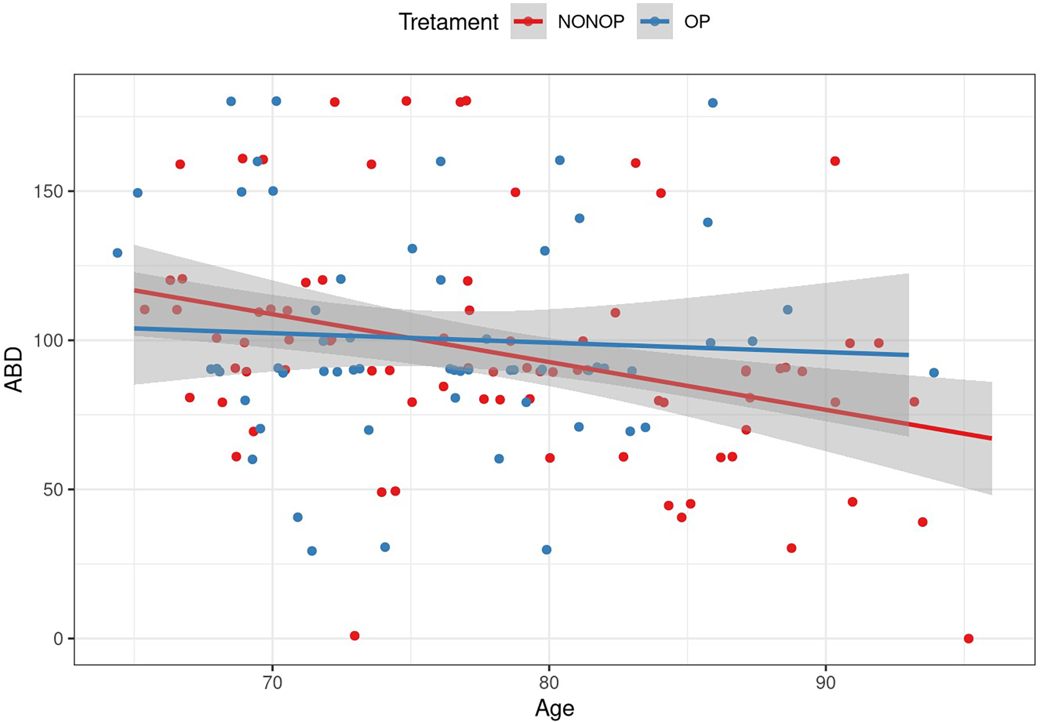 Display of final recorded active
movement in anteflexion, comparing operative and nonoperative (NONOP) treatment. Y-axis: anteflexion movement, measured in degrees; x-axis: patients’ age,
measured in years. ABD—abduction, OP—operated patients, NONOP—non-operated
patients.