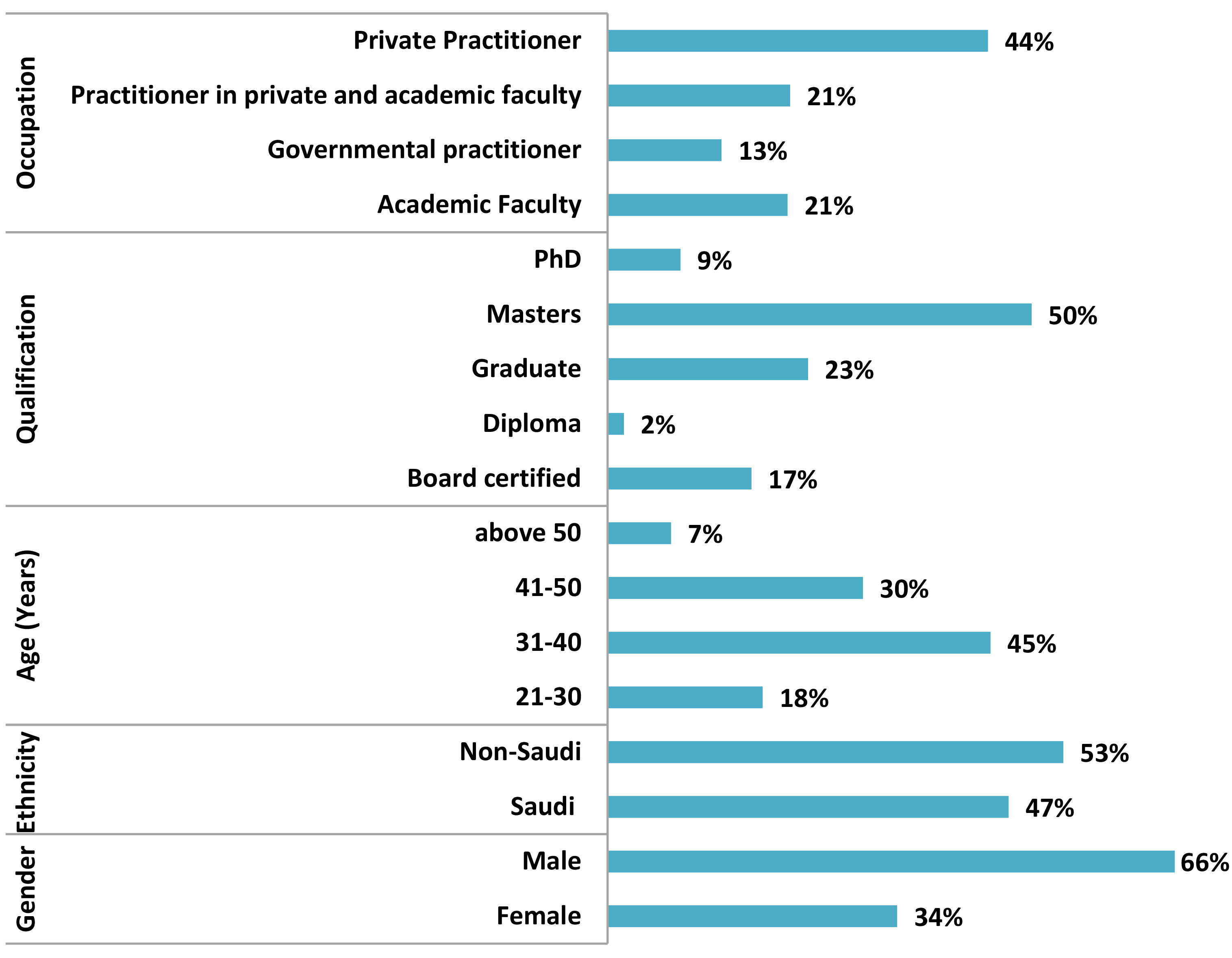 Demographic characteristics of the study population.