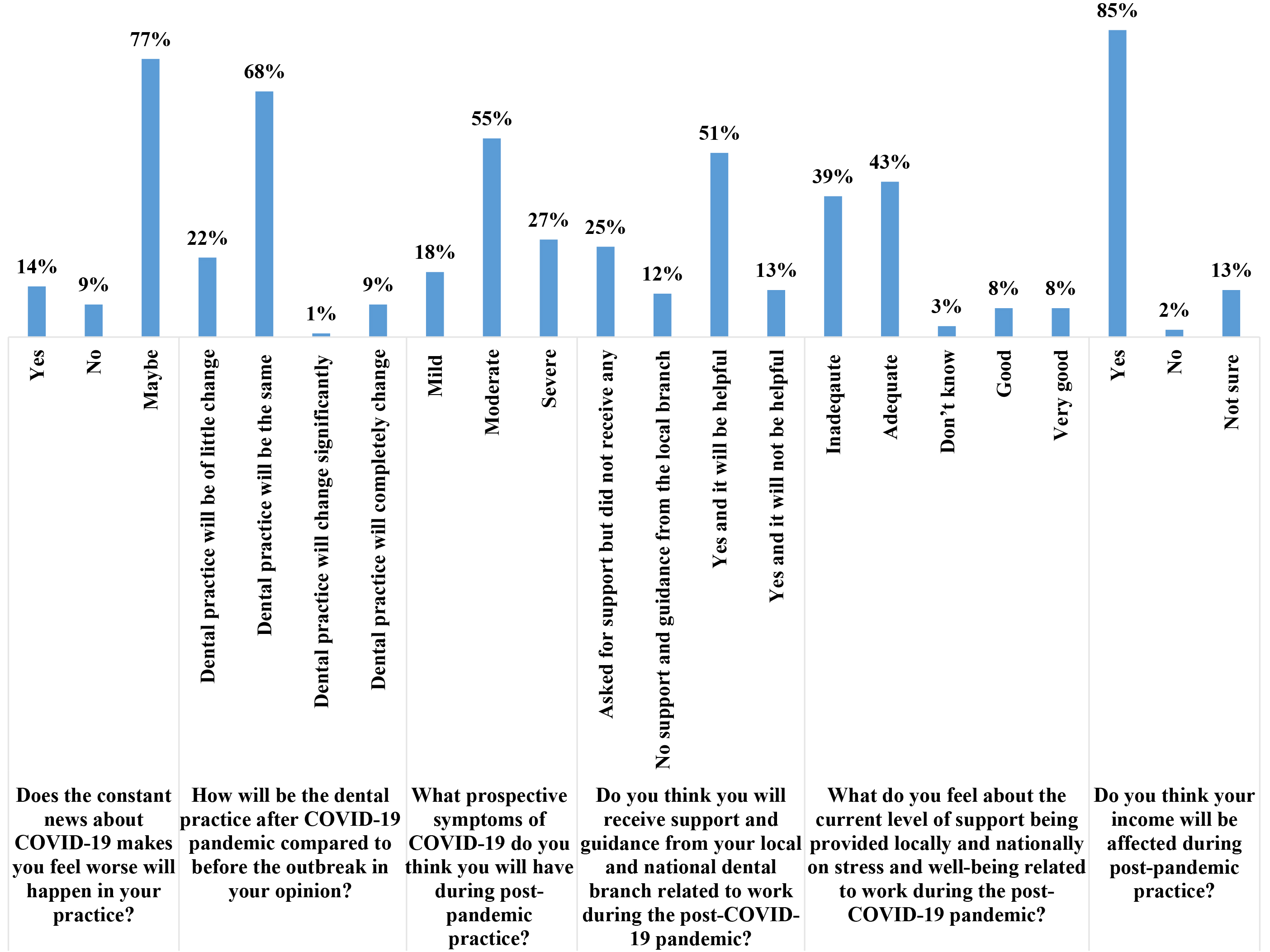 Perceptions of dental practitioners on practice after COVID-19
pandemic outbreak.