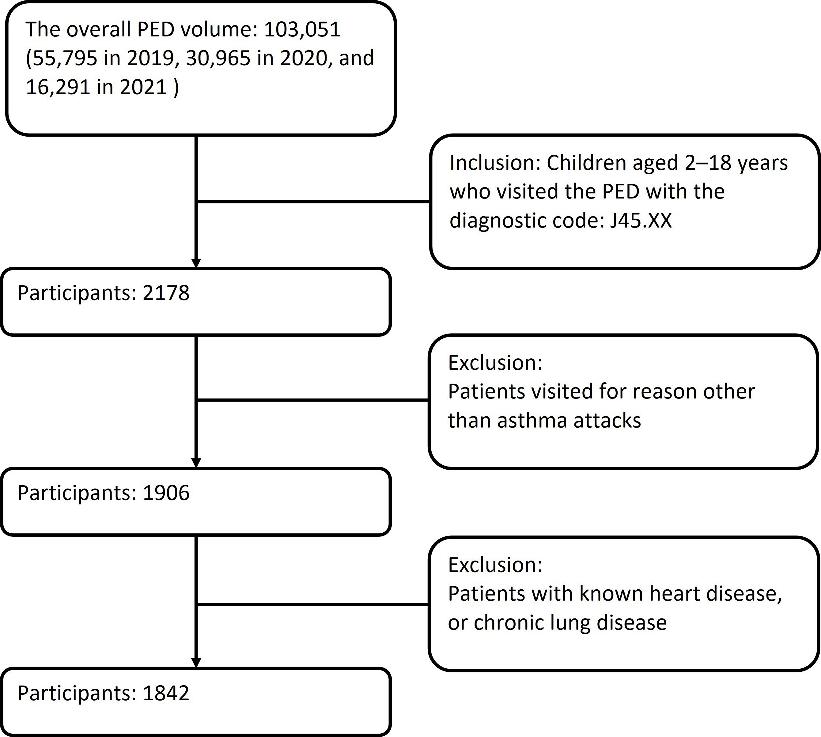 Inclusion and exclusion criteria of the study participants. 
Definition of abbreviation: PED, pediatric emergency department.