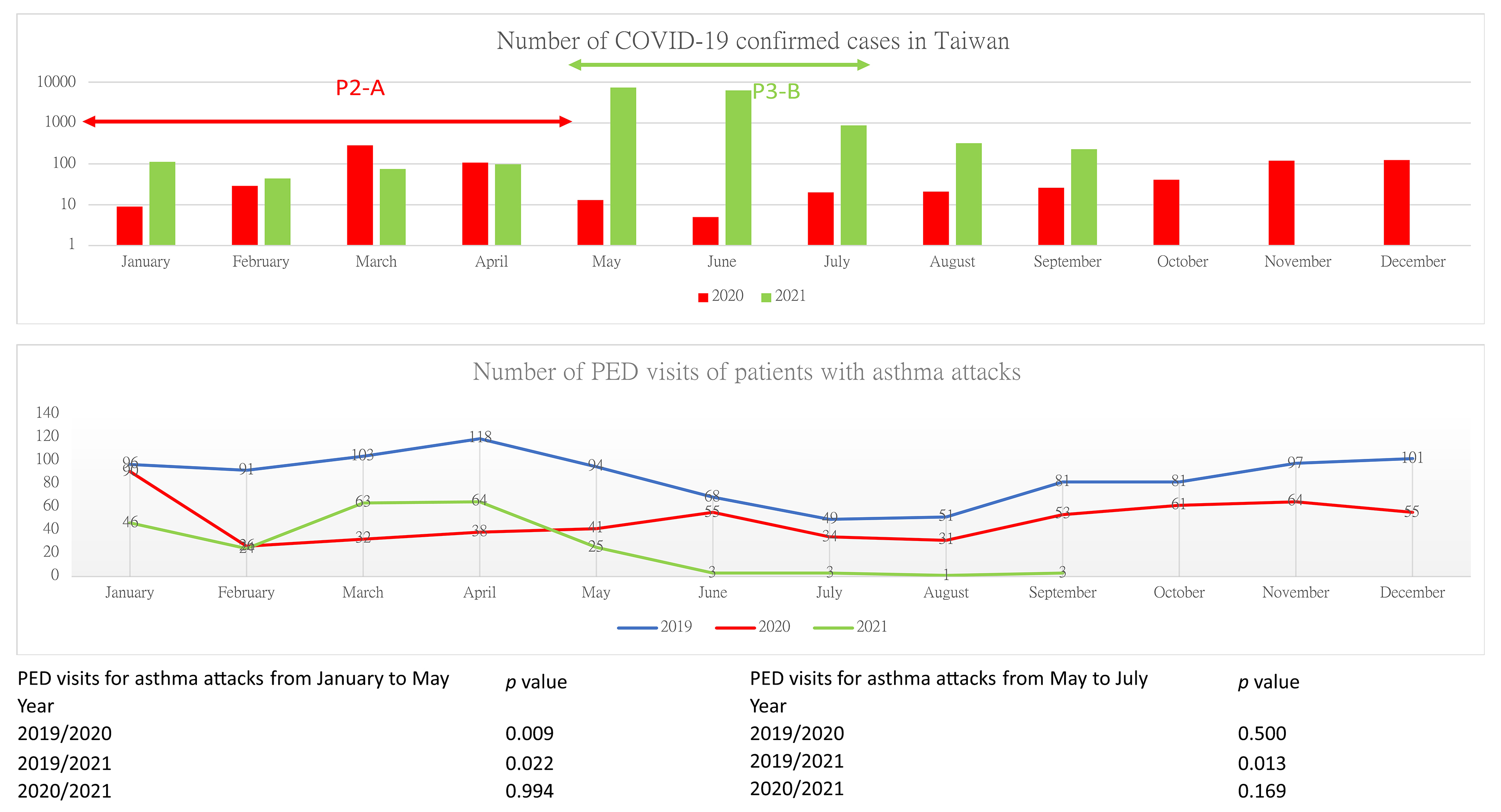 Number of COVID-19 confirmed cases, and number of PED visits of 
patients with asthma attacks. The P2-A period, from 01 January to 31 May in 2020, 
was the first peak of COVID-19 infection in Taiwan. The P3-B period, from 01 May 
to 31 July 2021, was defined as the lockdown period. Definition of abbreviation: 
PED, pediatric emergency department; COVID-19, coronavirus disease 2019.
