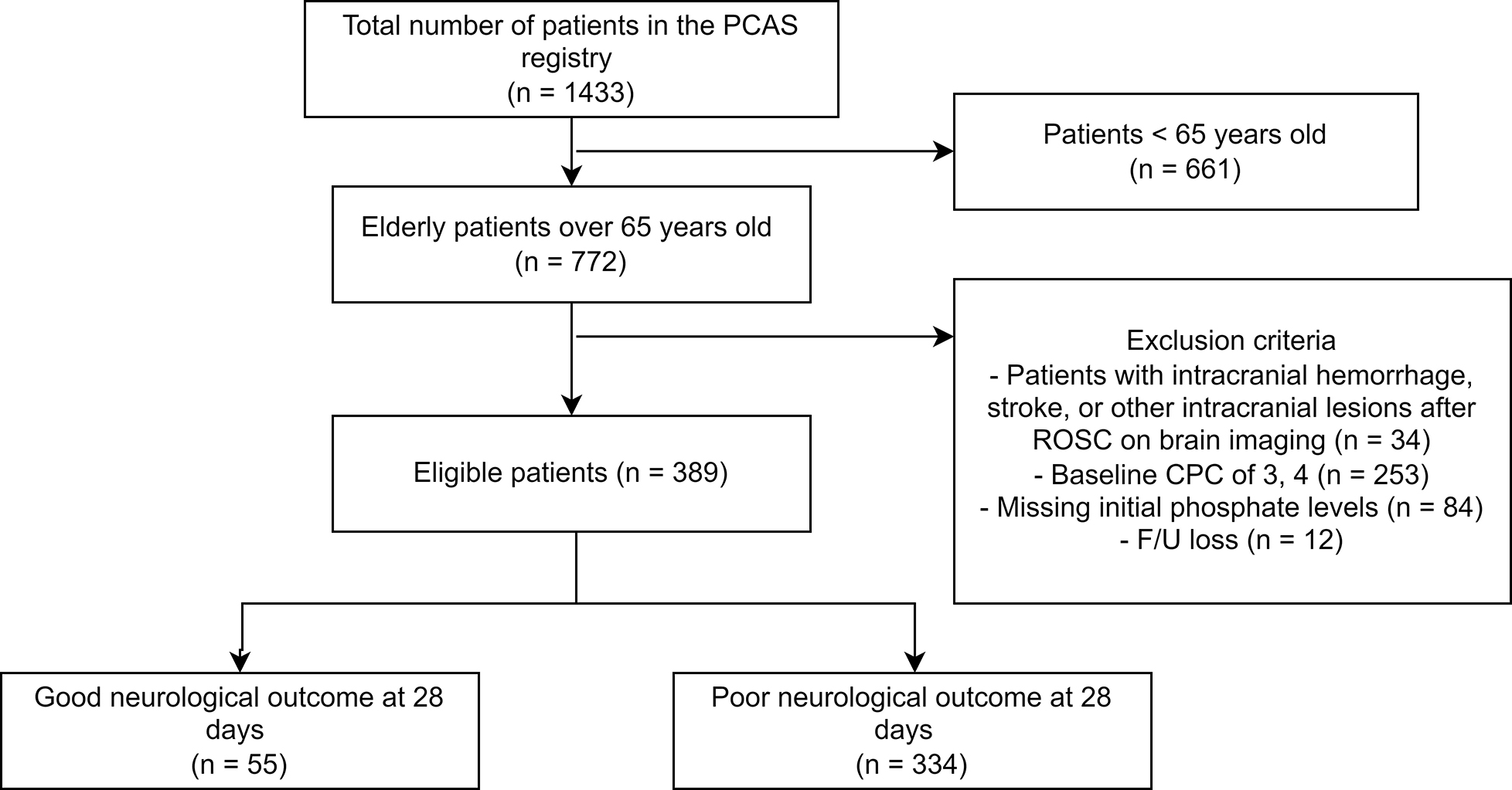 Flowchart of the study process. PCAS, post-cardiac arrest
syndrome; ROSC, restoration of spontaneous circulation; CPC, Cerebral Performance
Category; F/U, Follow-up.