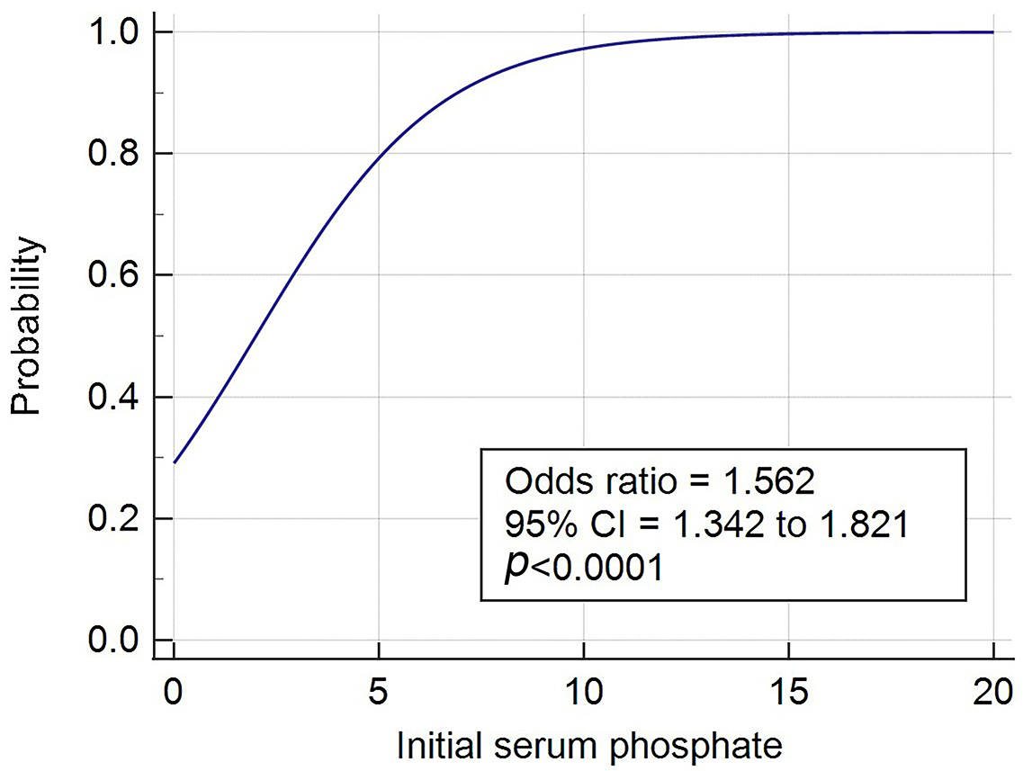 Univariate analysis of initial serum phosphate. X-axis, initial
SP level; Y-axis, probability of poor neurological outcome. CI, confidence
interval.