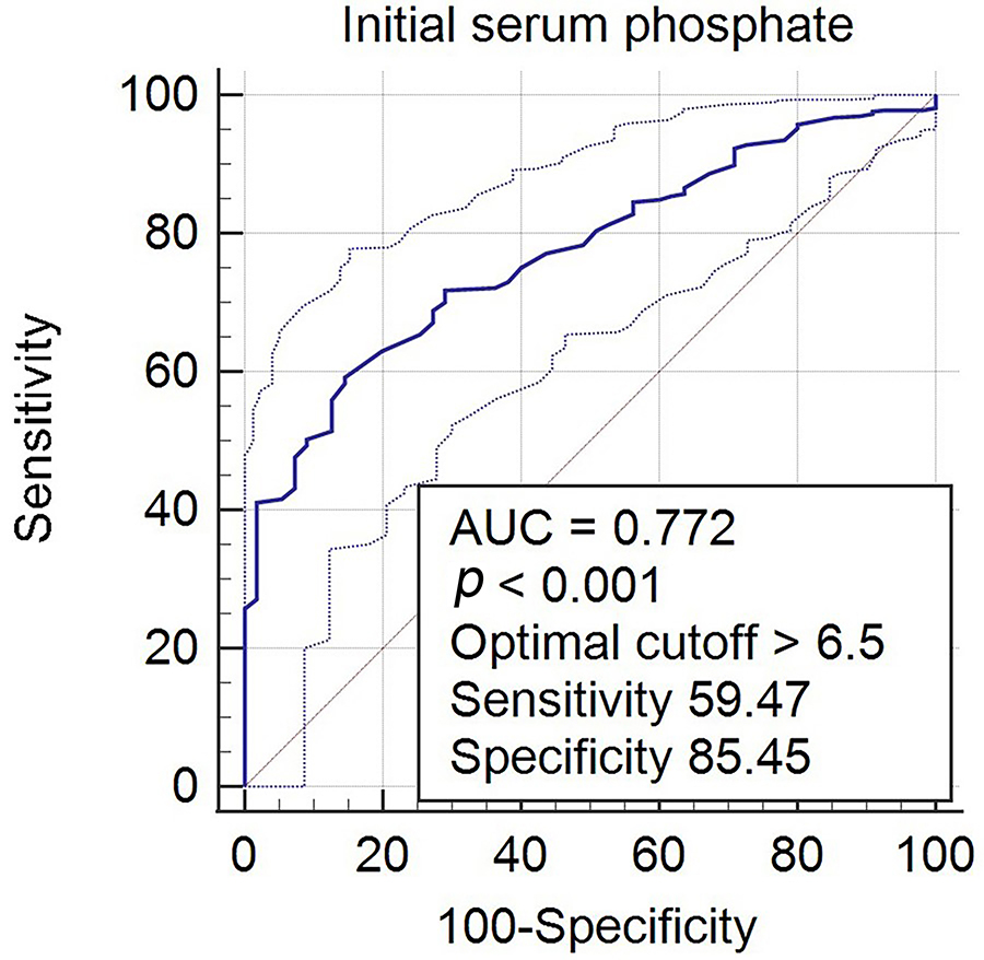 Receiver operating characteristic curve of serum phosphate
levels and neurological outcomes. Area under the curve, 0.772. AUC, area under
the curve.