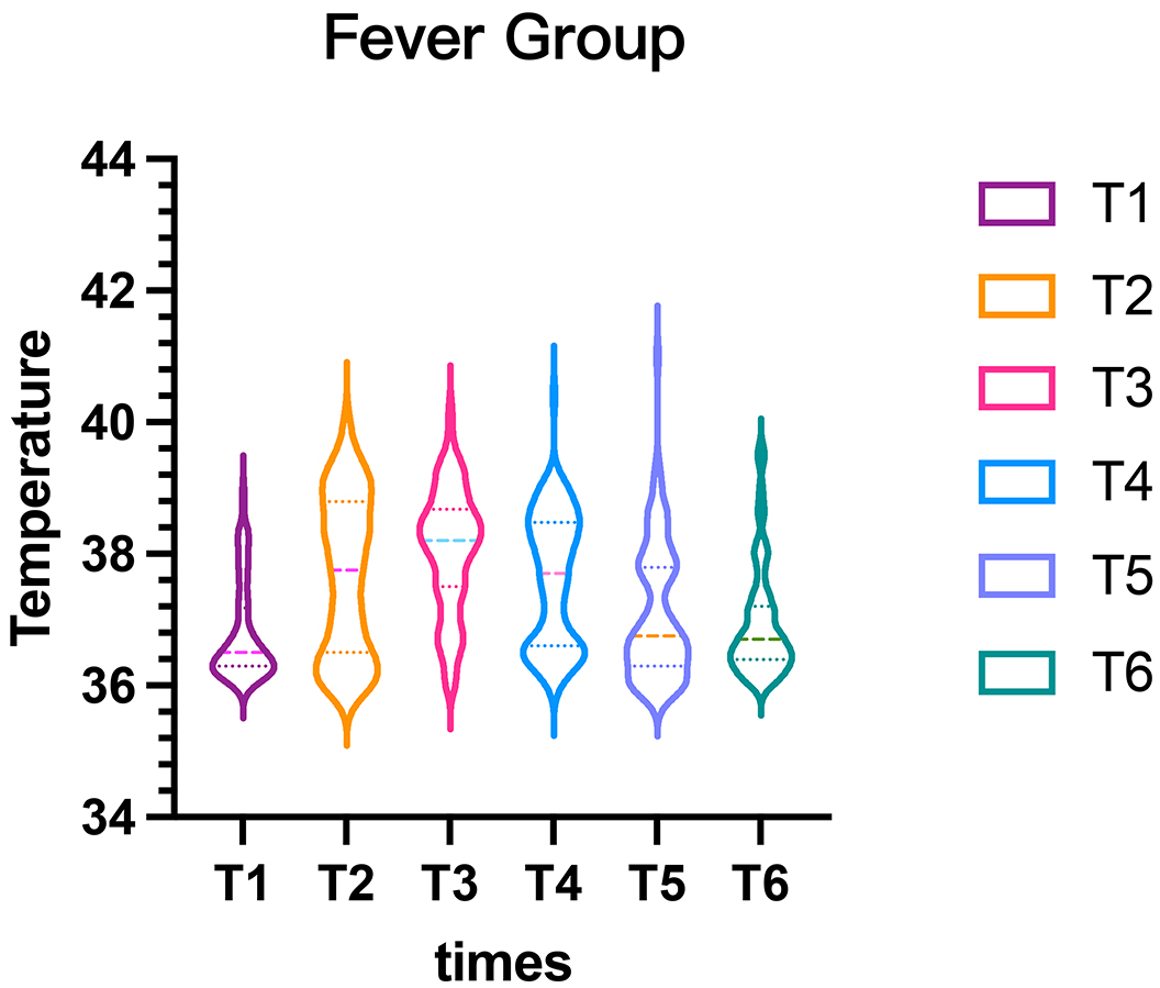 Violin plot of 
temperature descriptive of fever group.