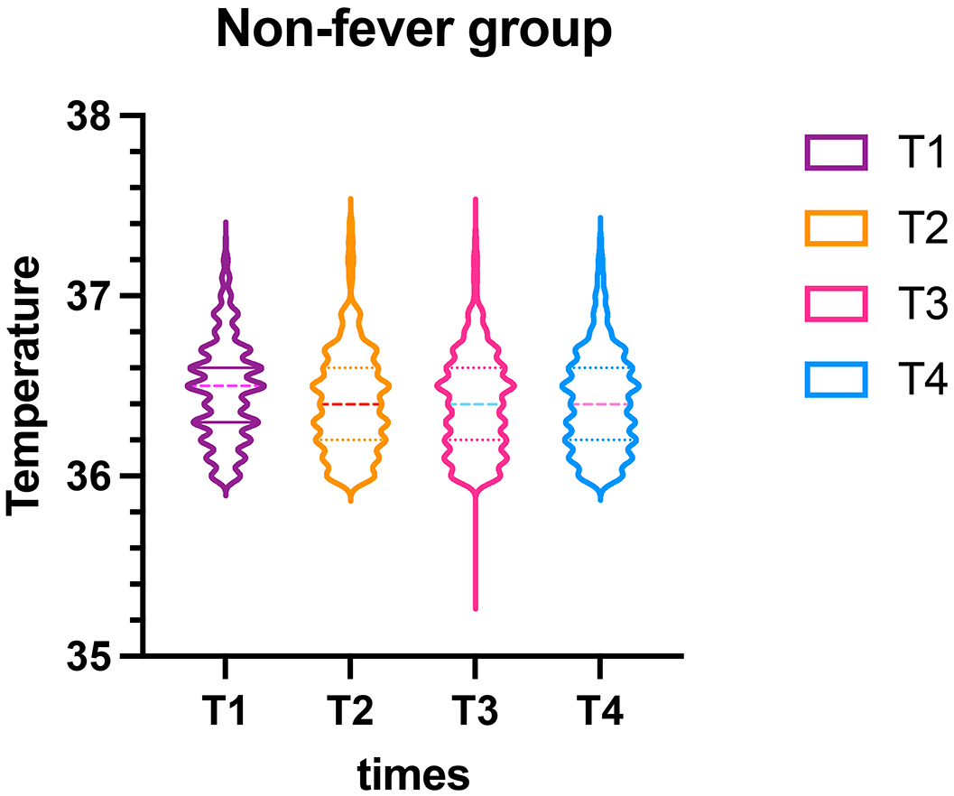 Violin plot of temperature 
descriptive of the non-fever group.