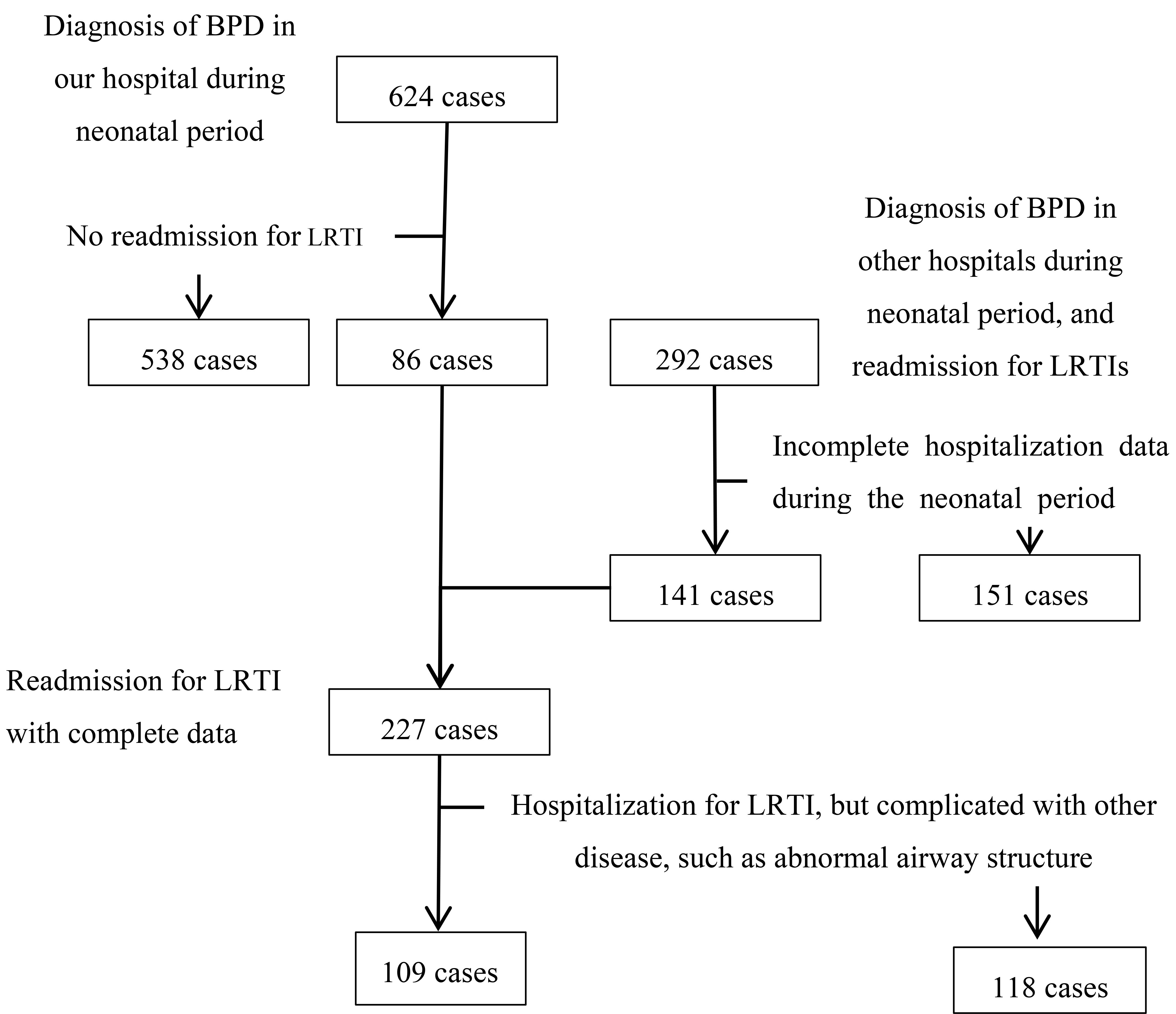 Flow Chart. BPD, Bronchopulmonary dysplasia; LRTI, Lower
respiratory tract infection.
