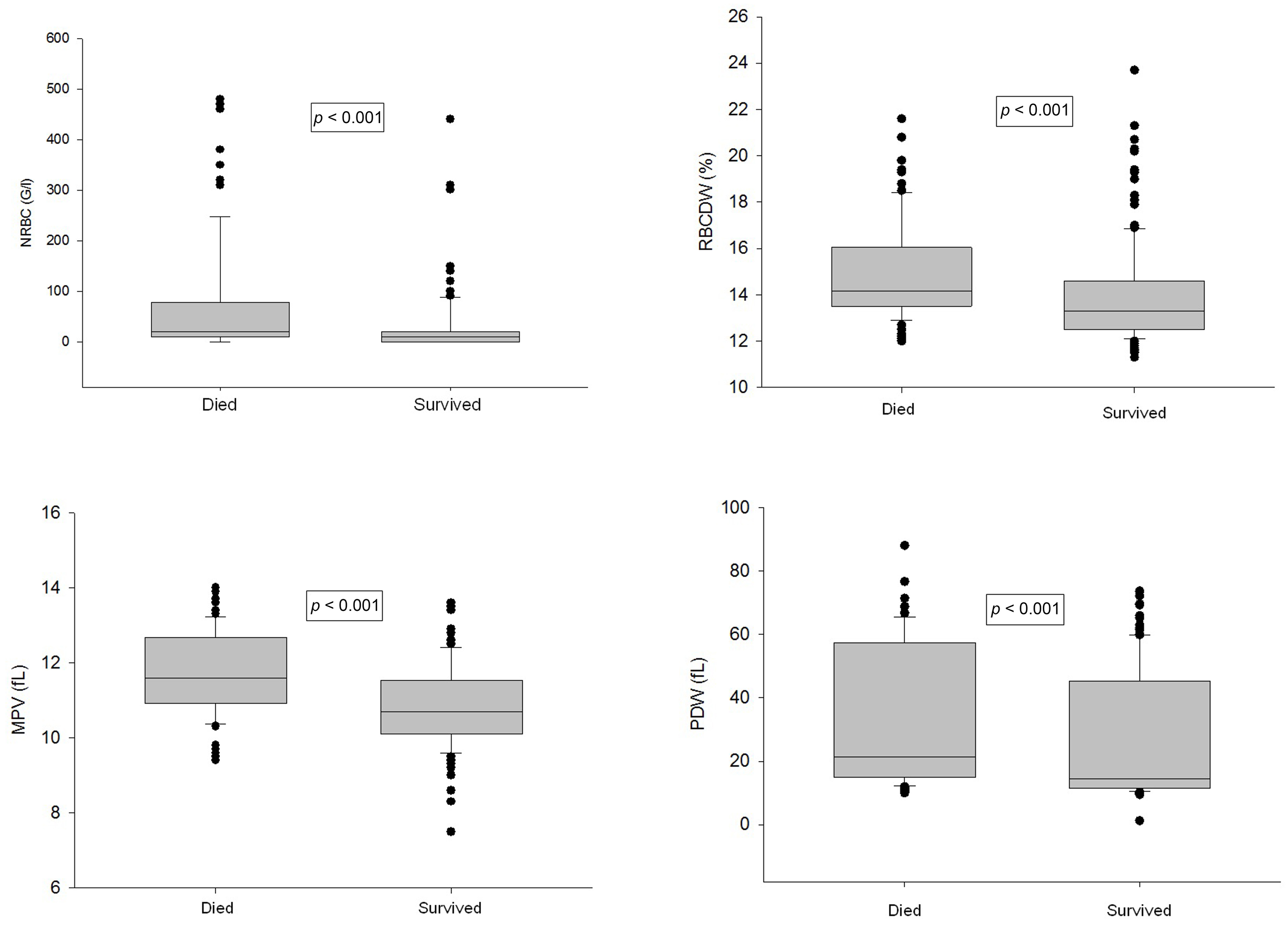 Laboratory parameters referring to hemopoietic stress 
in the total cohort. Grouping of the patients is based on survival vs. 
fatal outcome. NRBC indicates nucleted red blood cells, RBCDW indicates red blood 
cell distribution width, MPV indicates mean platelet volume, PDW indicates 
platelet distribution width. Values are shown as medians and 25–75 CIs.