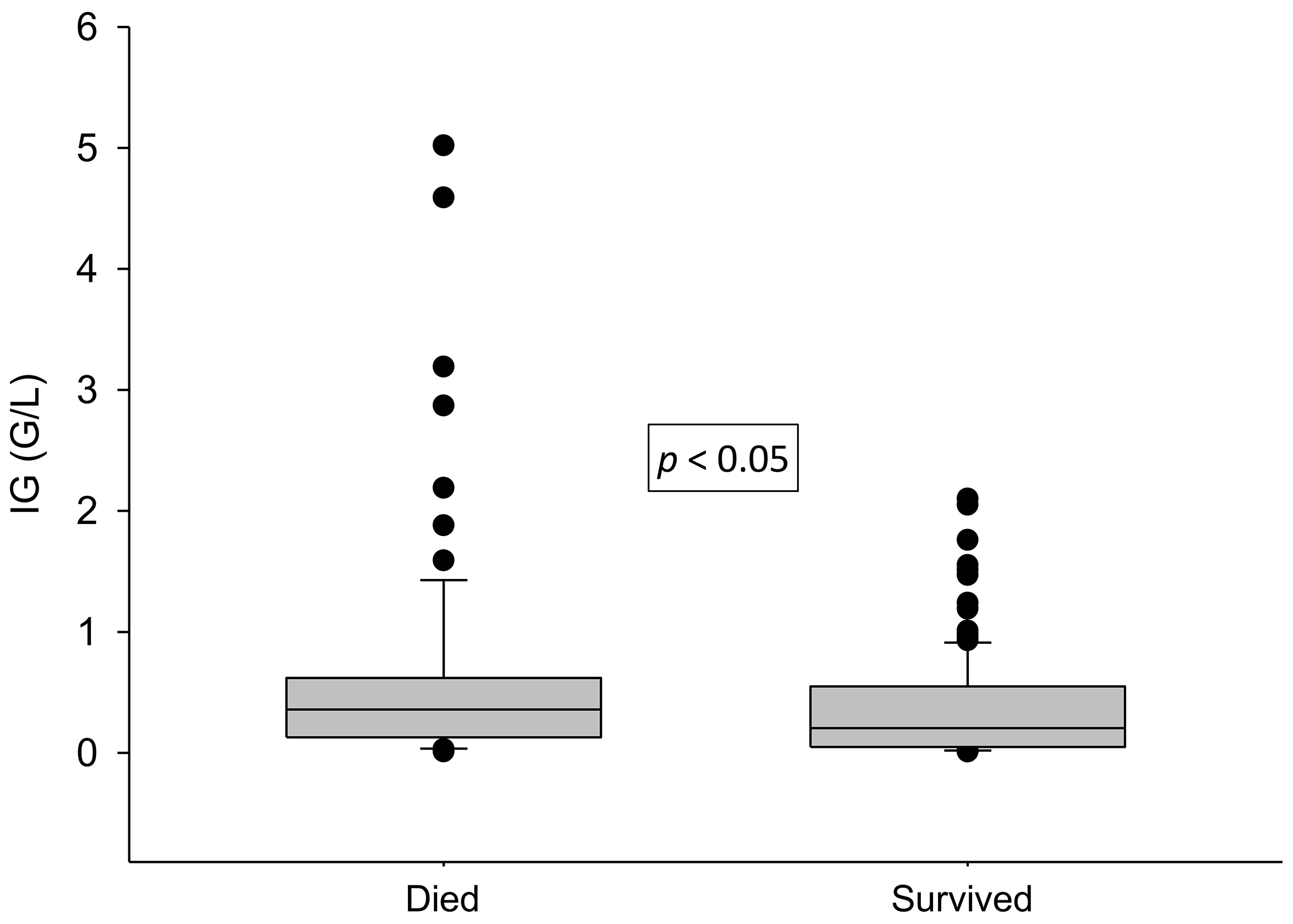 Number of immature granulocytes (IG) in the entire 
patient cohort. Grouping of the patients is based on survival vs. fatal 
outcome. Values are shown as medians and 25–75 CIs.