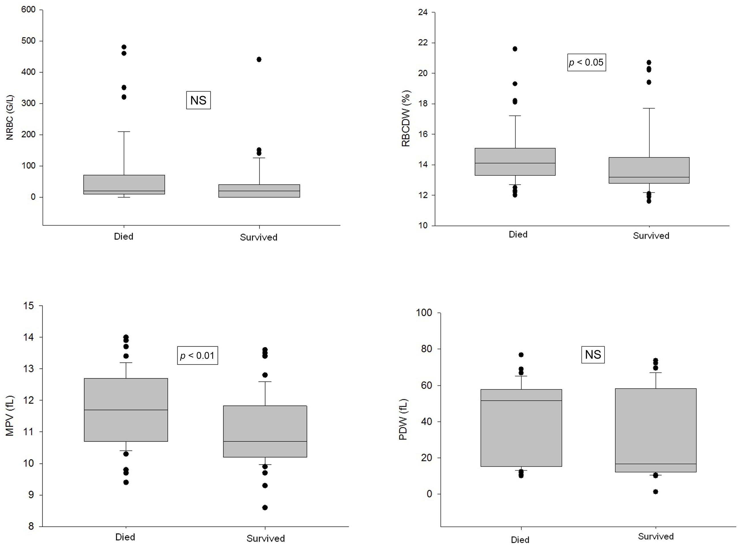 Laboratory parameters referring to hemopoietic stress 
in the ICU group. Grouping of the patients is based on survival vs. 
fatal outcome. NRBC indicated nucleted red blood cells, RBCDW indicated red blood 
cell distribution width, MPV indicates mean platelet volume, PDW indicates 
platelet distribution width. Values are shown as medians and 25–75 CIs. NS 
indicates non-significant difference.