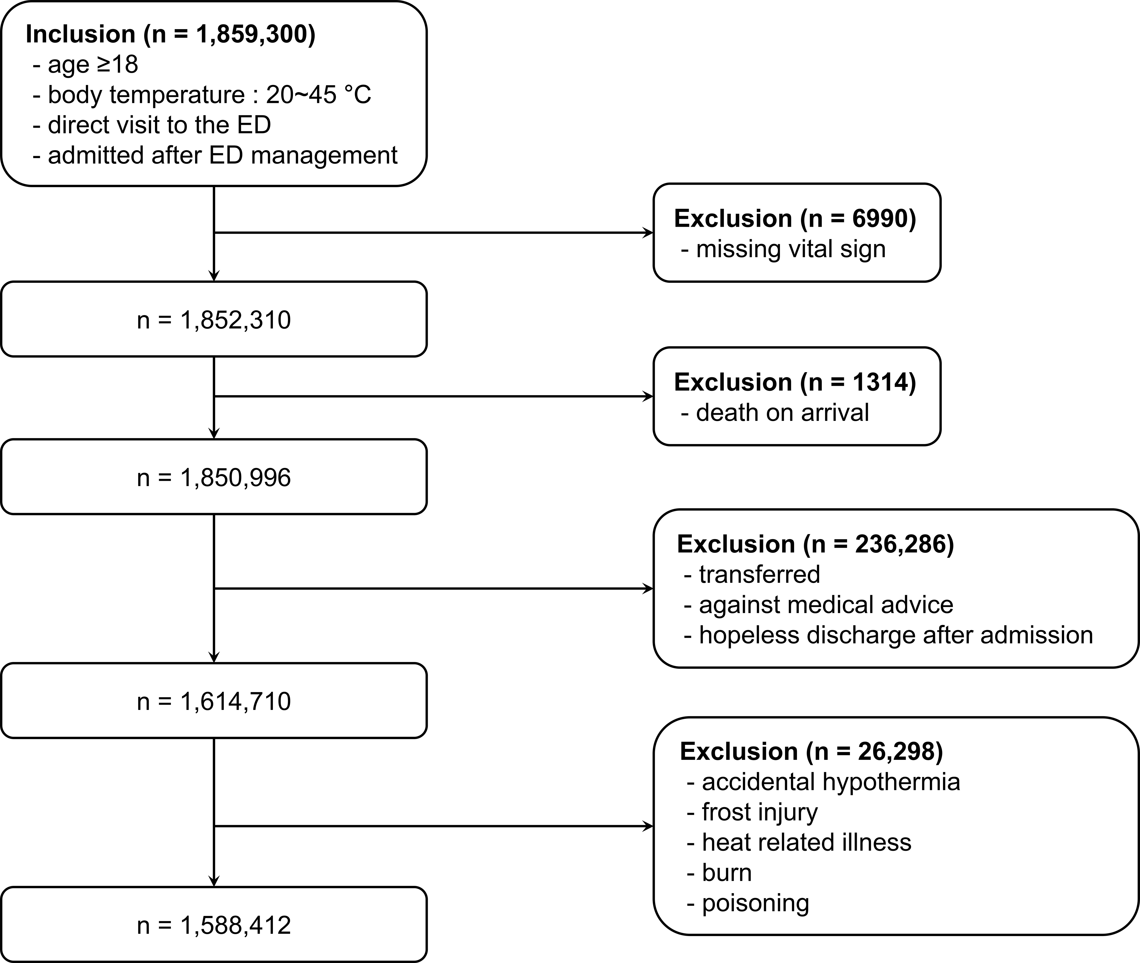 Flow chart of the study
patient selection. ED, Emergency Department.