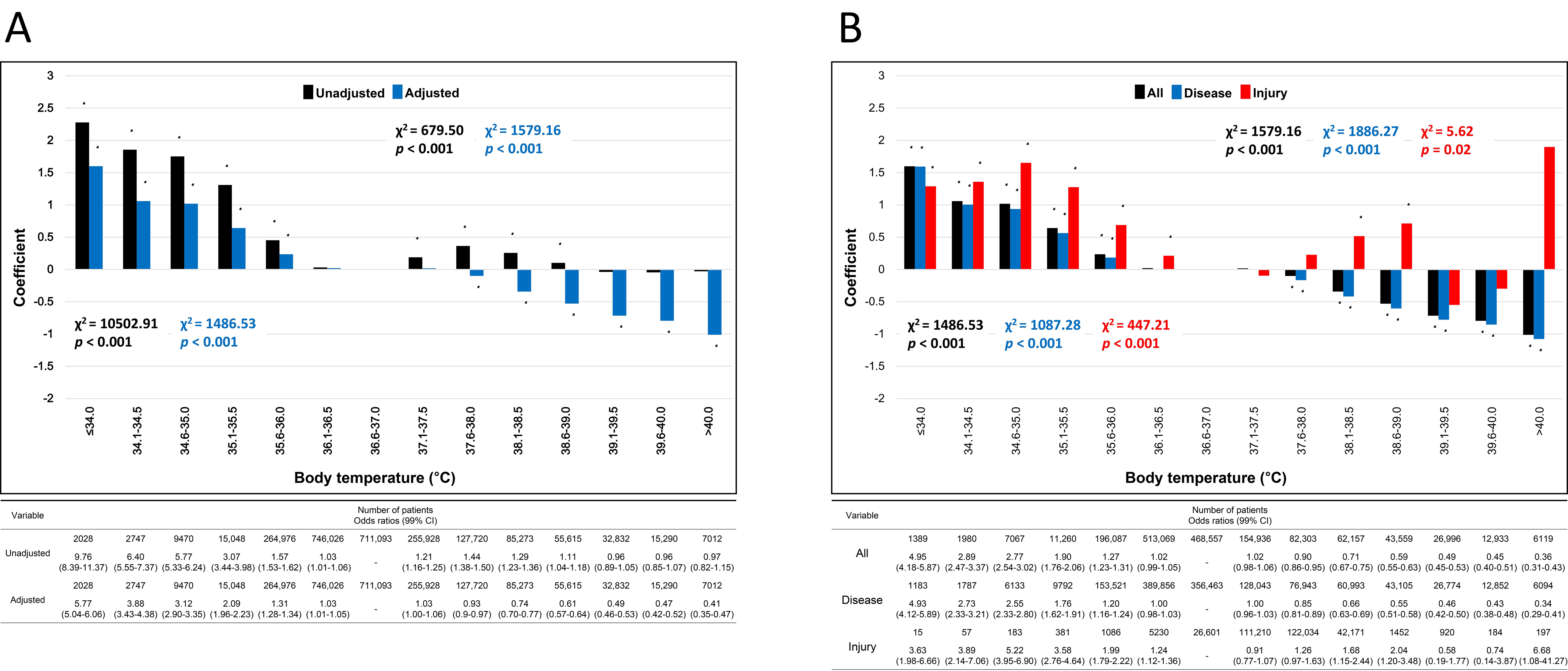 Coefficients of logistic regression analysis on
all-cause in-hospital mortality. χ2 and p values were
obtained from the Mantel-Haenszel test. Values in the lower are below the
reference range (<36.6 °C), while those in the upper right are above
the reference range (<37.0 °C). Asterix (*) means that the coefficient
is statistically different from the reference range (36.6–37.0 °C)
(Bonferroni corrected p < 0.0001). (A) The black bars represent the
coefficients of univariate analysis, and the blue bars represent those from
multivariate analysis adjusted for systolic blood pressure, heart rate,
respiratory rate, age, and sex. (B) Coefficients of multivariate analysis
adjusted for systolic blood pressure, heart rate, respiratory rate, age, and sex.