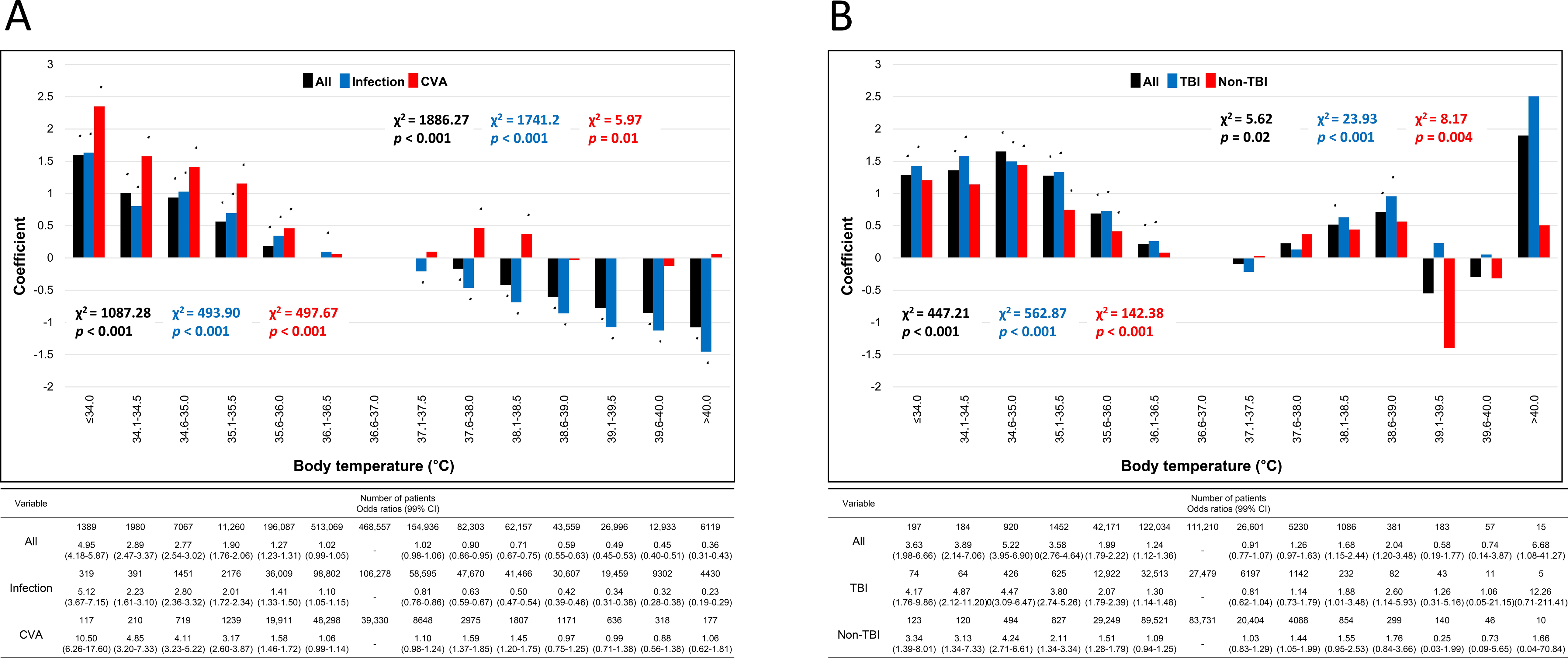 Coefficients of logistic regression analysis on
all-cause in-hospital mortality. χ2 and p values were
obtained from the Mantel-Haenszel test. Values in the lower are below the
reference range (<36.6 °C), while those in the upper right are above
the reference range (>37.0 °C). Asterix (*) means that the coefficient
is statistically different from the reference range (36.6–37.0 °C)
(Bonferroni corrected p < 0.0001). (A) Patients from the disease
group. CVA, cerebrovascular accident. (B) Patients from the injury group. TBI,
traumatic brain injury.