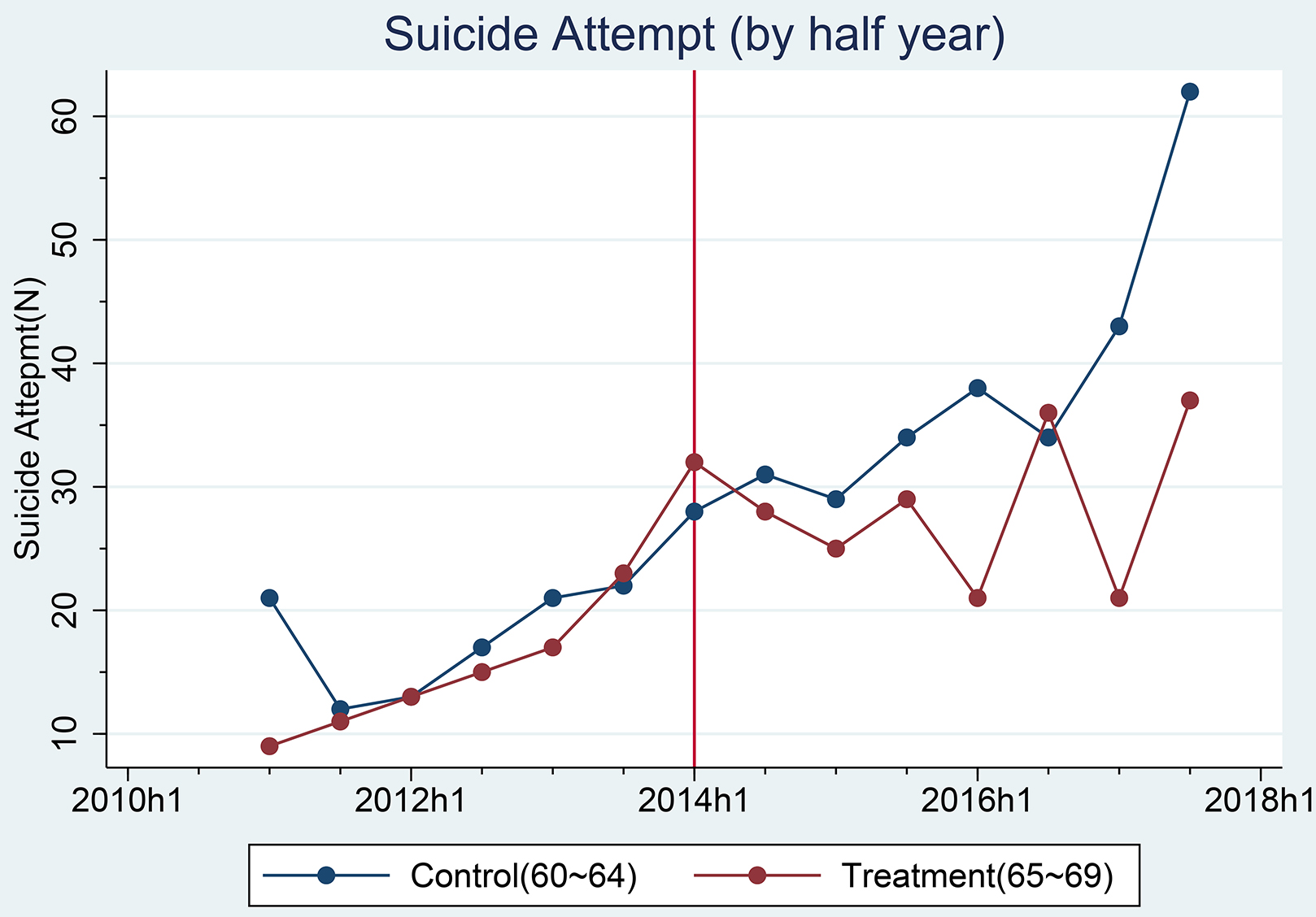 Number of suicide attempts
per year by age group.