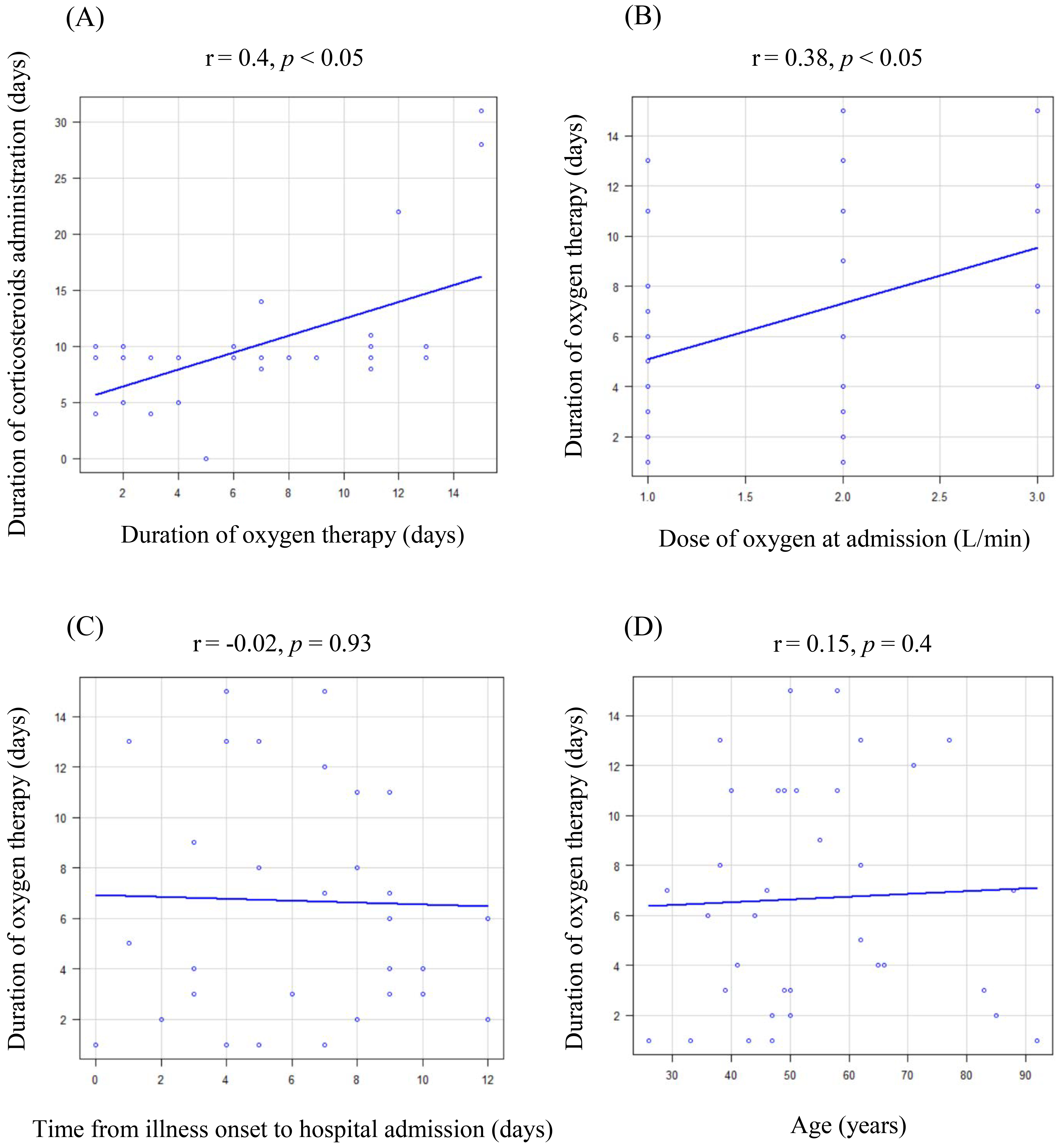 Correlation between the
duration of oxygen therapy and the duration of corticosteroid administration (A),
dose of oxygen at admission (B), time from illness onset to hospital admission
(C), and age (D). No significant correlation was observed.