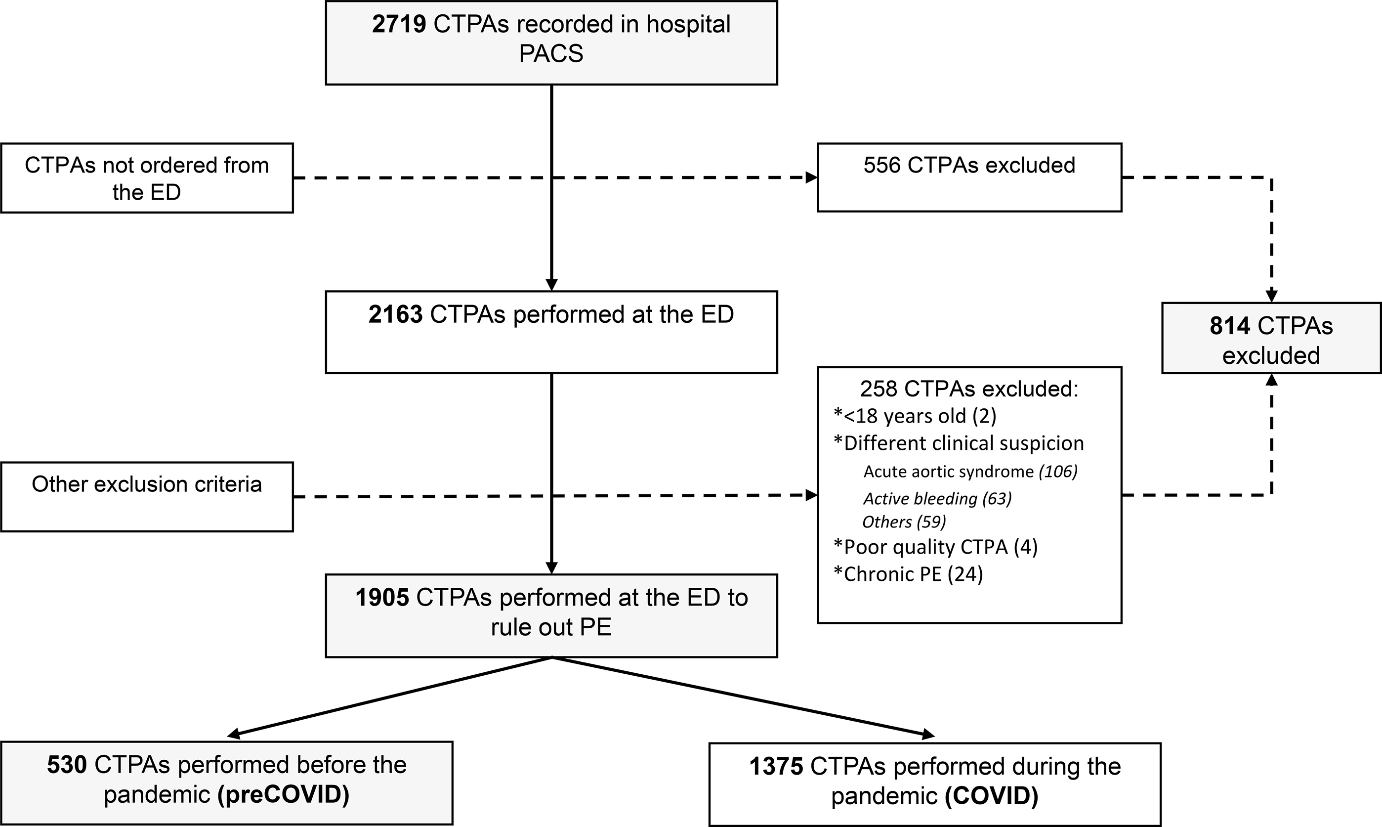Flow diagram of the selection of cohorts in our study. CTPA,
computed tomography pulmonary angiography. PACS, picture archiving and
communication system. ED, emergency department. COVID, coronavirus disease 2019
sub-group. PE, pulmonary embolism. *Indicates the categories of the reason for
exclusion of CTPAs.