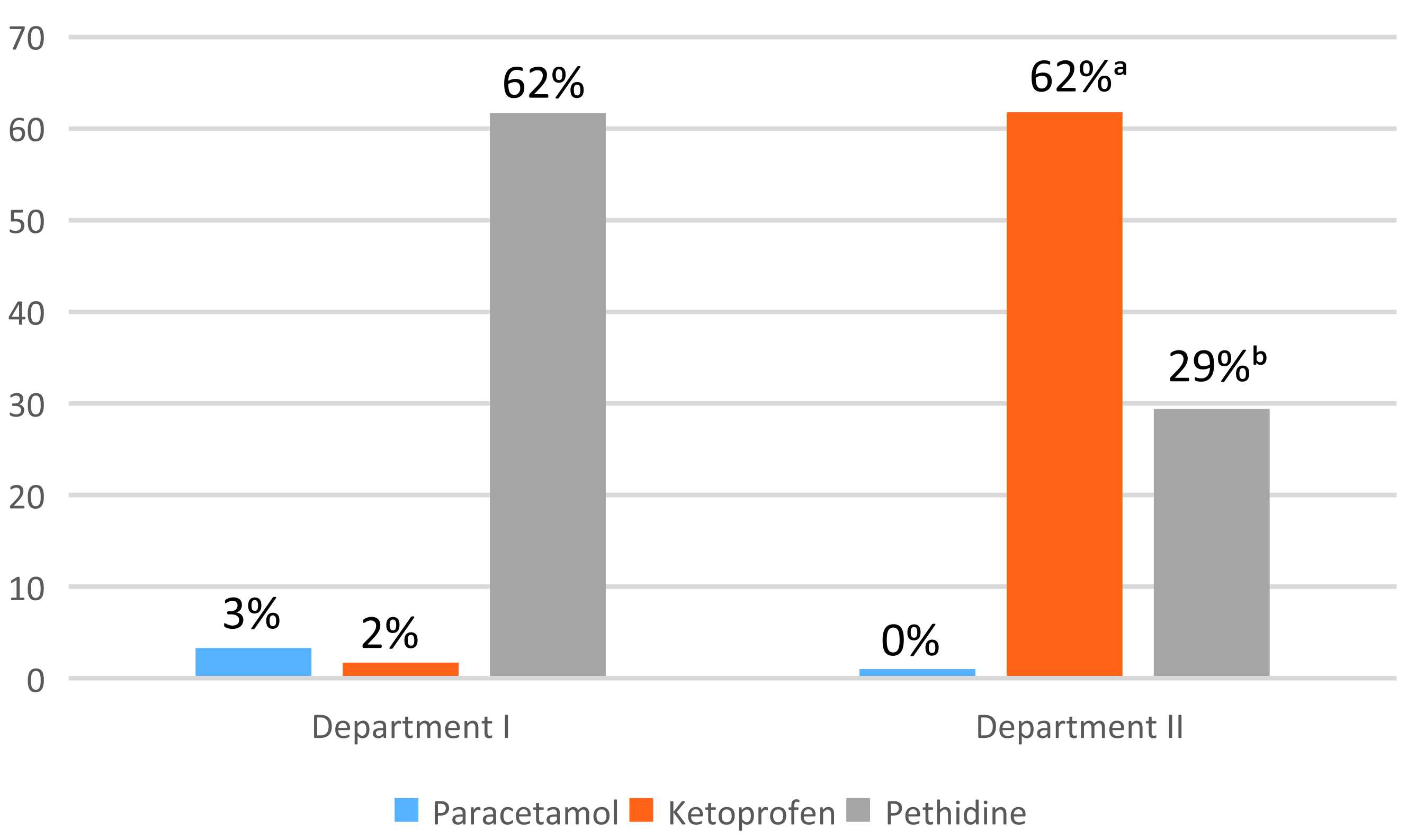 Analgesic Pattern in Departments of Surgery I vs. II in
2016. Values are % of total cases. ap < 0.05 ketoprofen; bp < 0.05 pethidine in Departments of Surgery I vs. II, 2016.