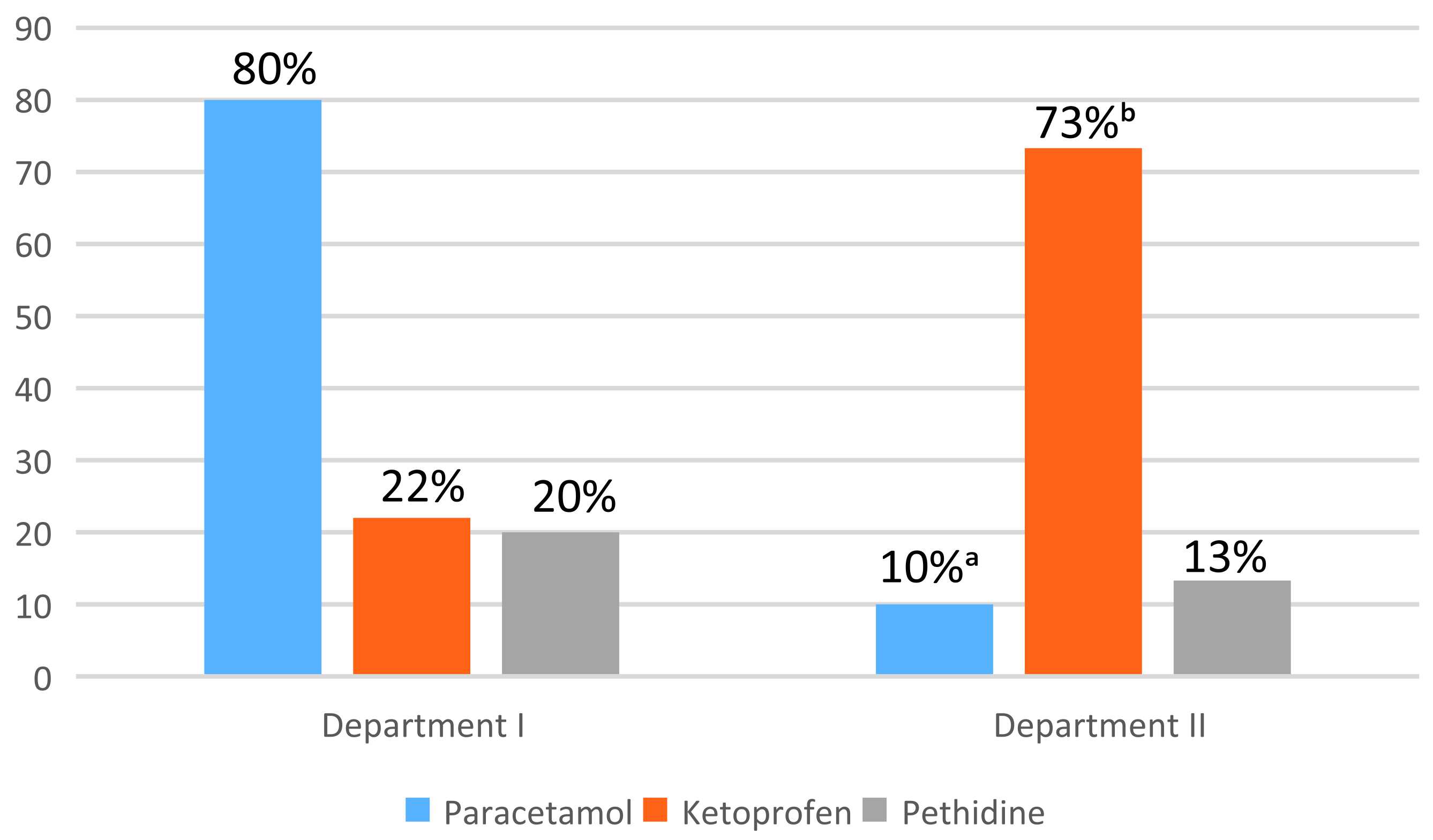 Analgesic Pattern in Departments of Surgery I vs. II in 2018. Values are % of total cases.ap < 0.05 paracetamol; bp < 0.05 ketoprofen in Departments of Surgery I vs. II, 2018.
