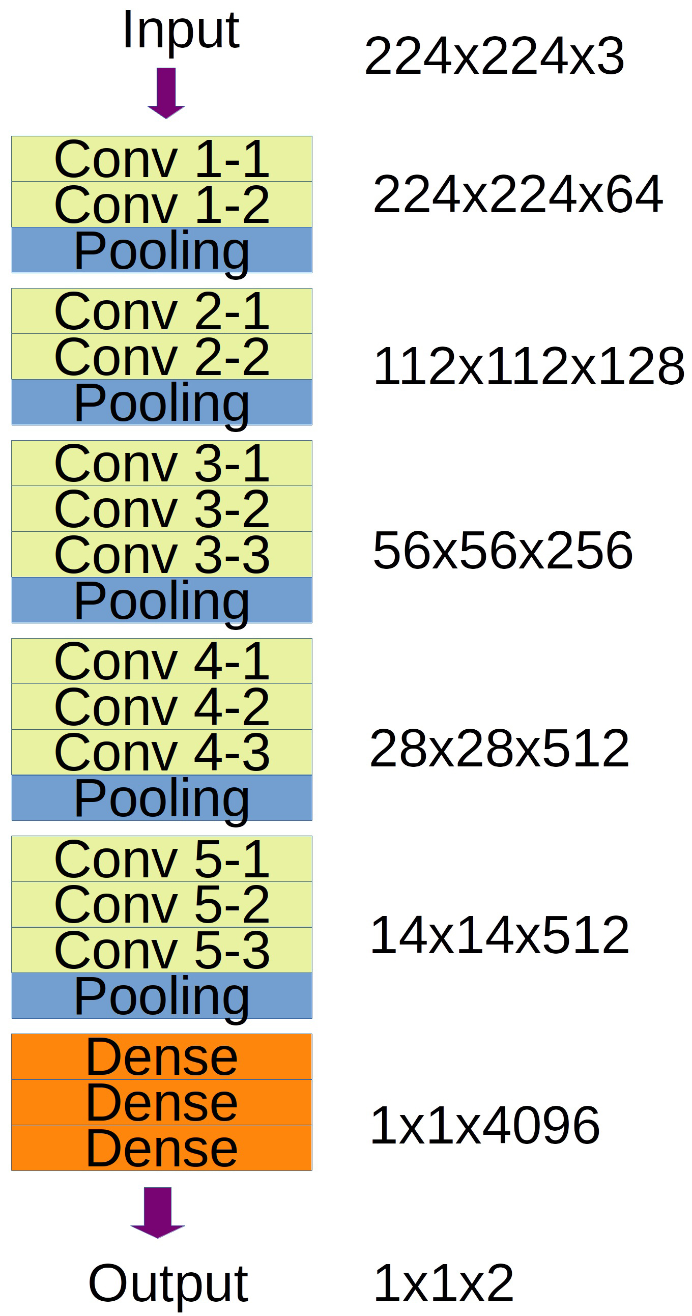 Schematic layer representation of a VGG16 neural network used
for classifying CXR images of COVID-19. The type and size of each layer is
included. Conv, convolutional.